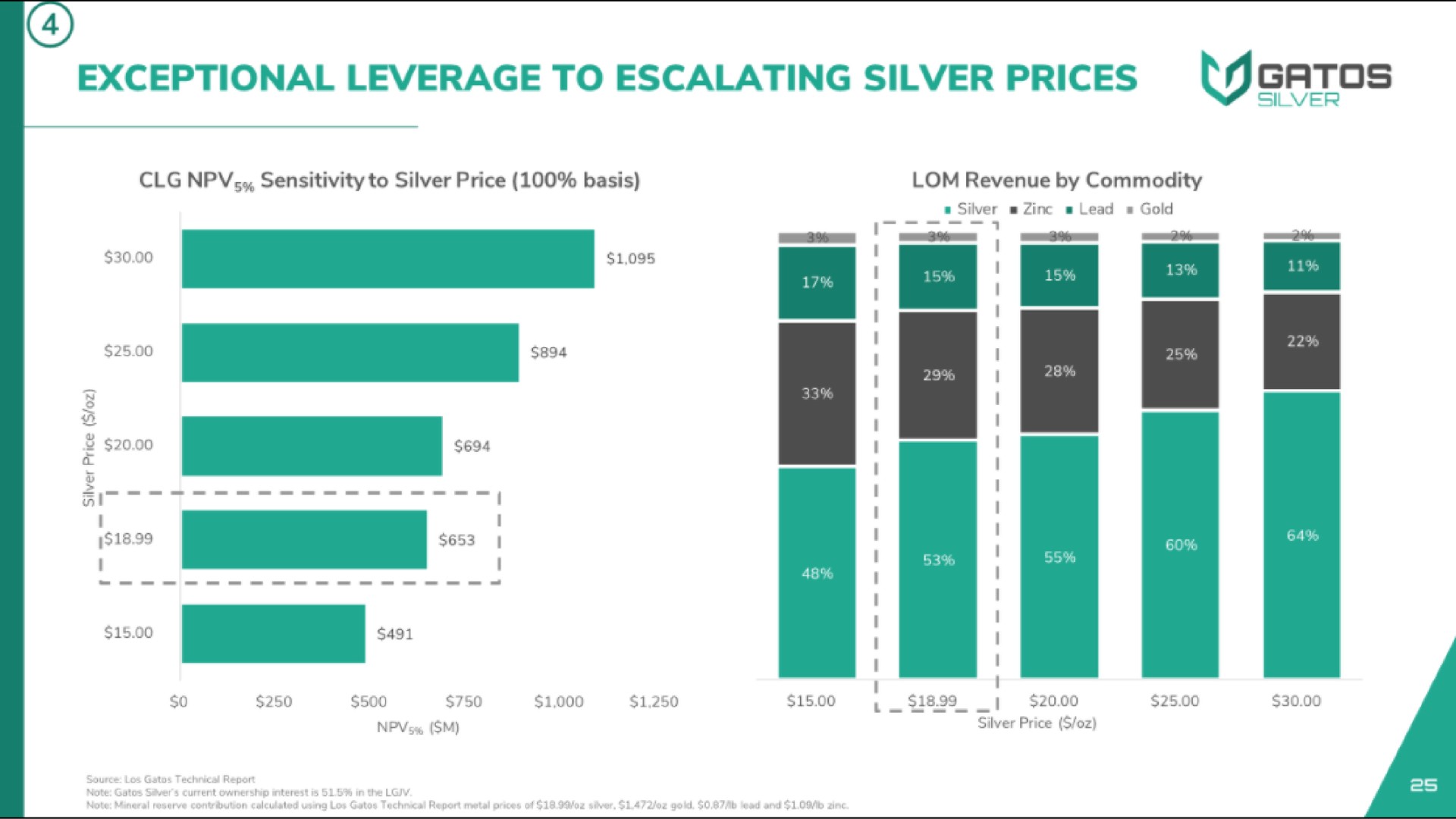 exceptional leverage to escalating silver prices | Gatos Silver