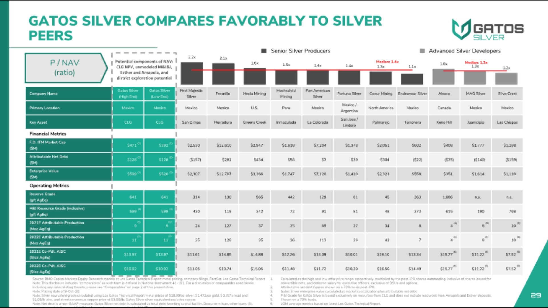 silver compares favorably to silver peers | Gatos Silver
