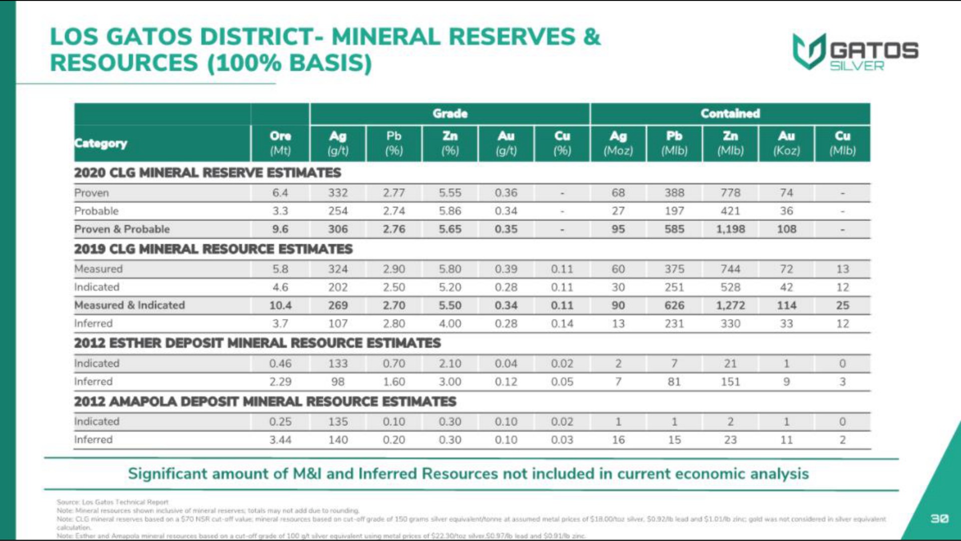 district mineral reserves resources basis | Gatos Silver