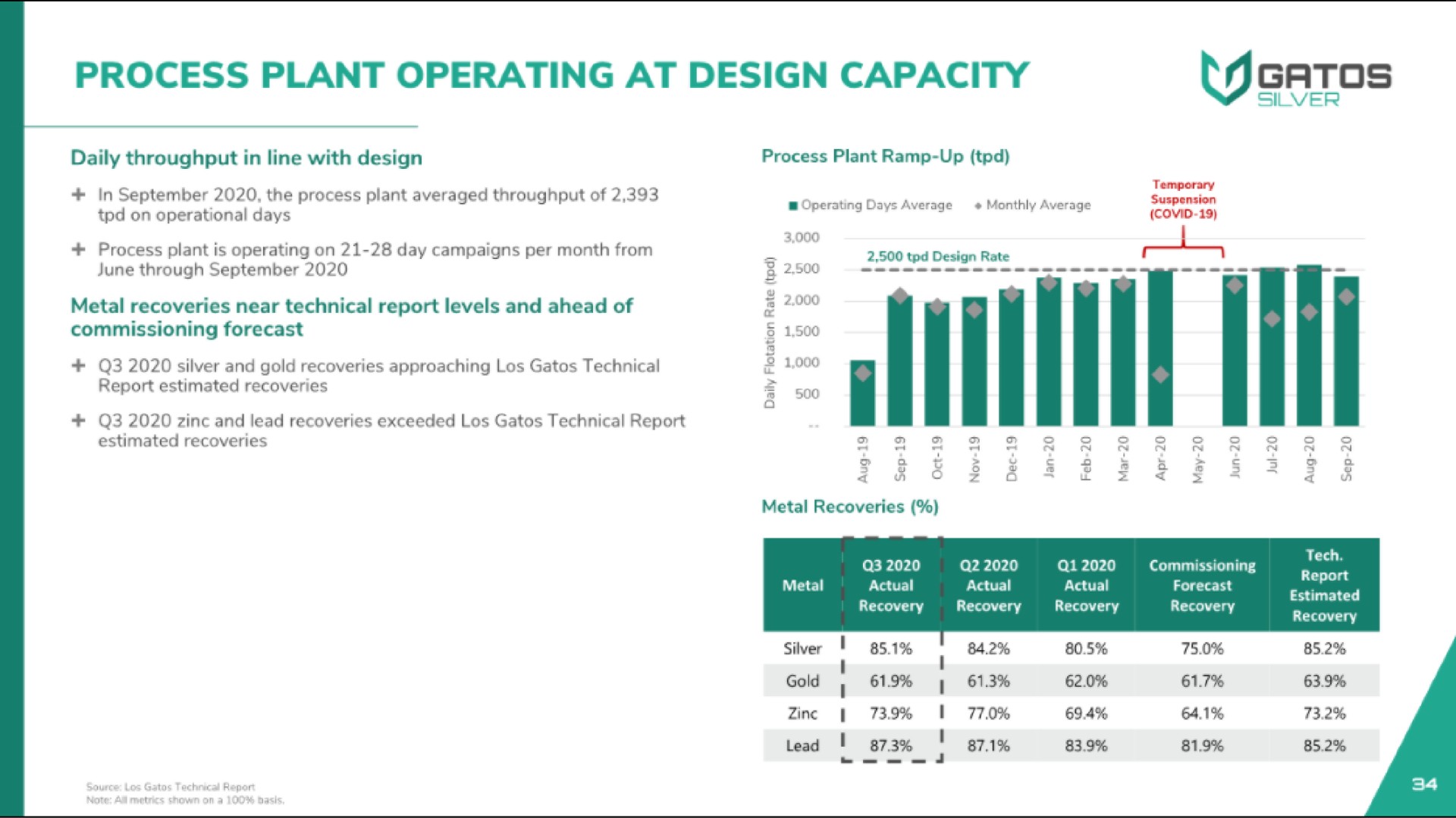 process plant operating at design capacity | Gatos Silver