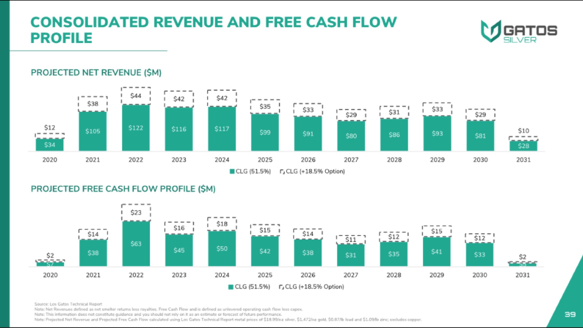 consolidated revenue and free cash flow profile ras | Gatos Silver