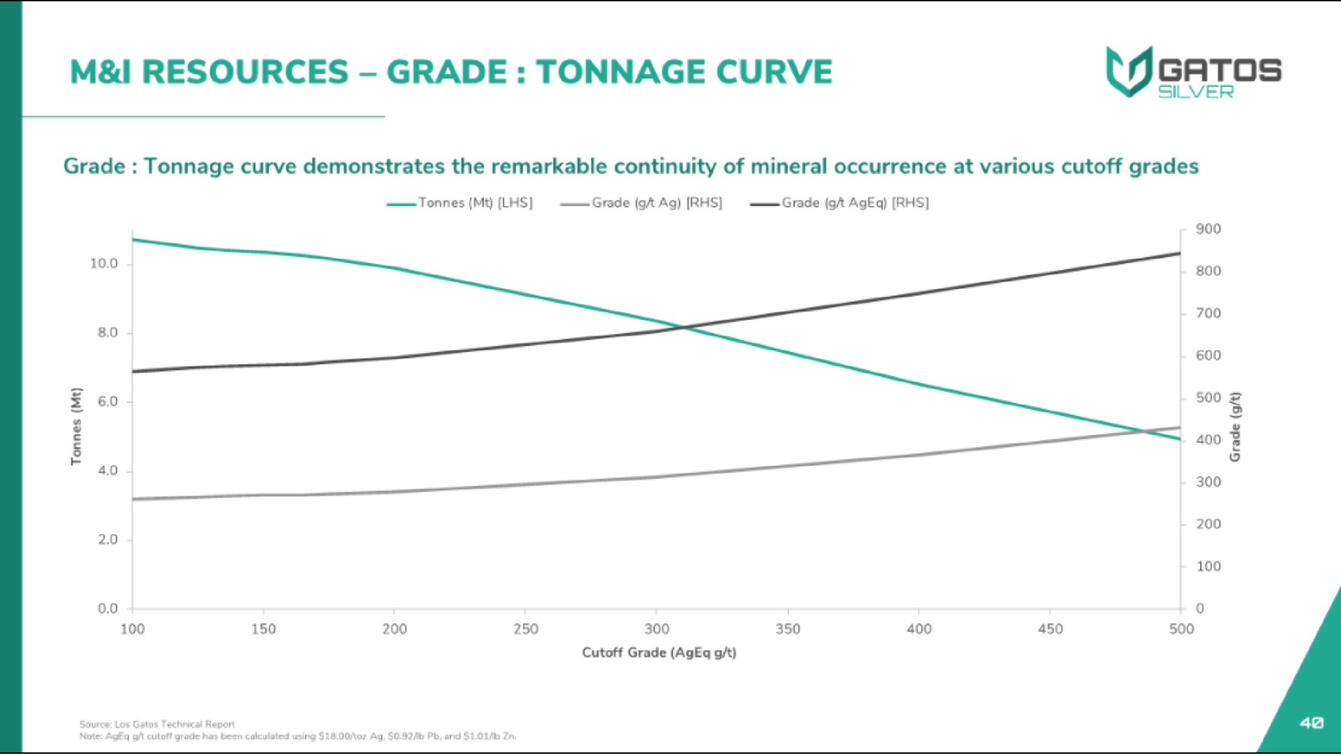 i resources grade tonnage curve | Gatos Silver