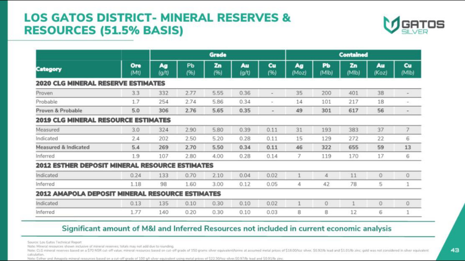 district mineral reserves resources basis silver | Gatos Silver