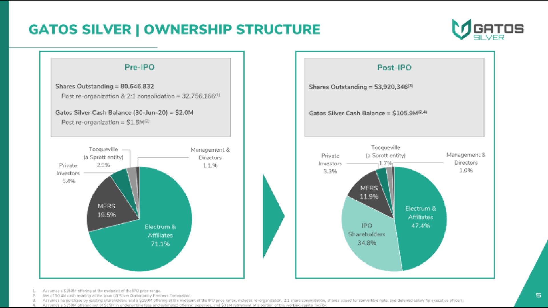 silver ownership structure | Gatos Silver