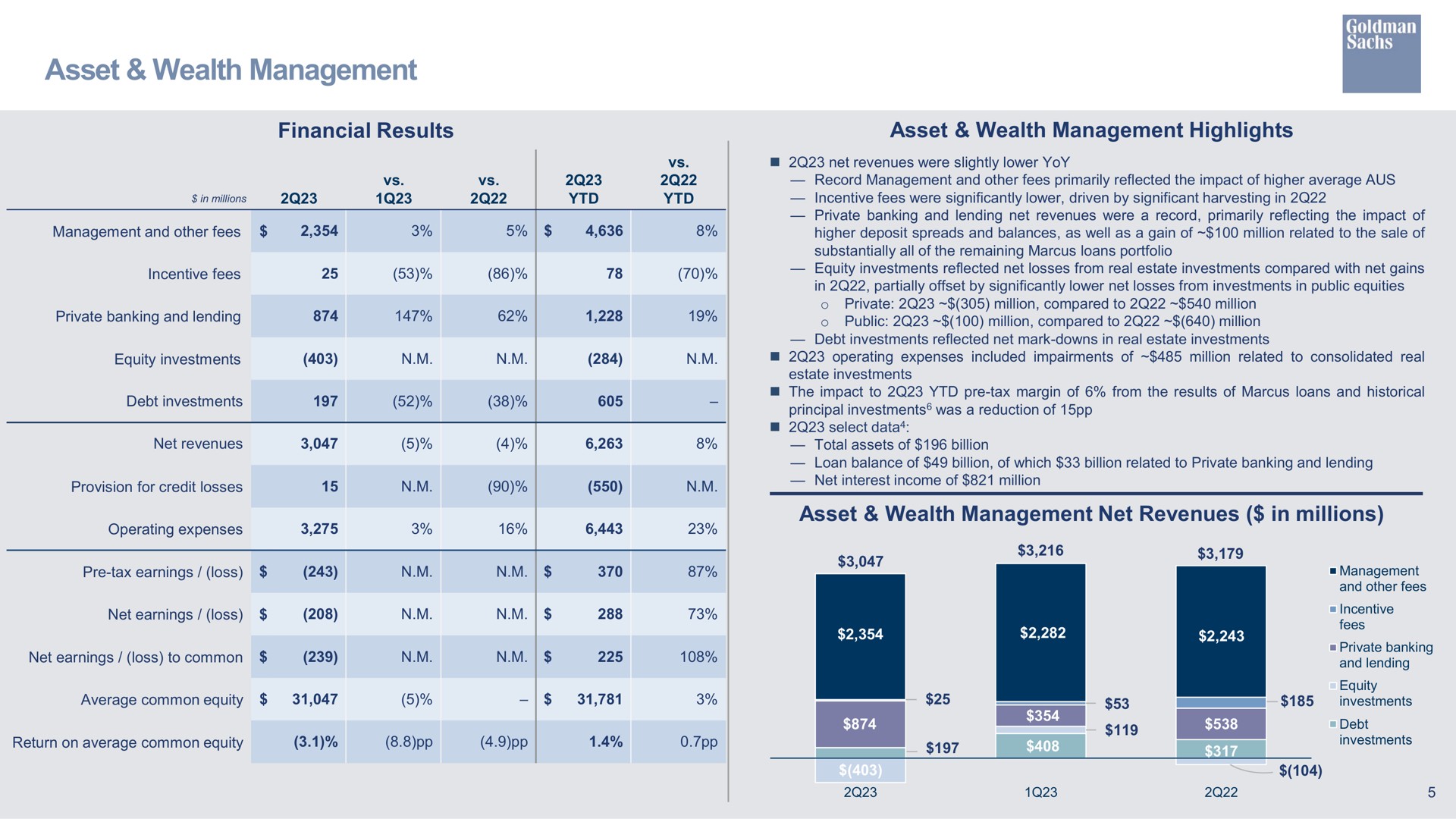asset wealth management financial results asset wealth management highlights asset wealth management net revenues in millions | Goldman Sachs