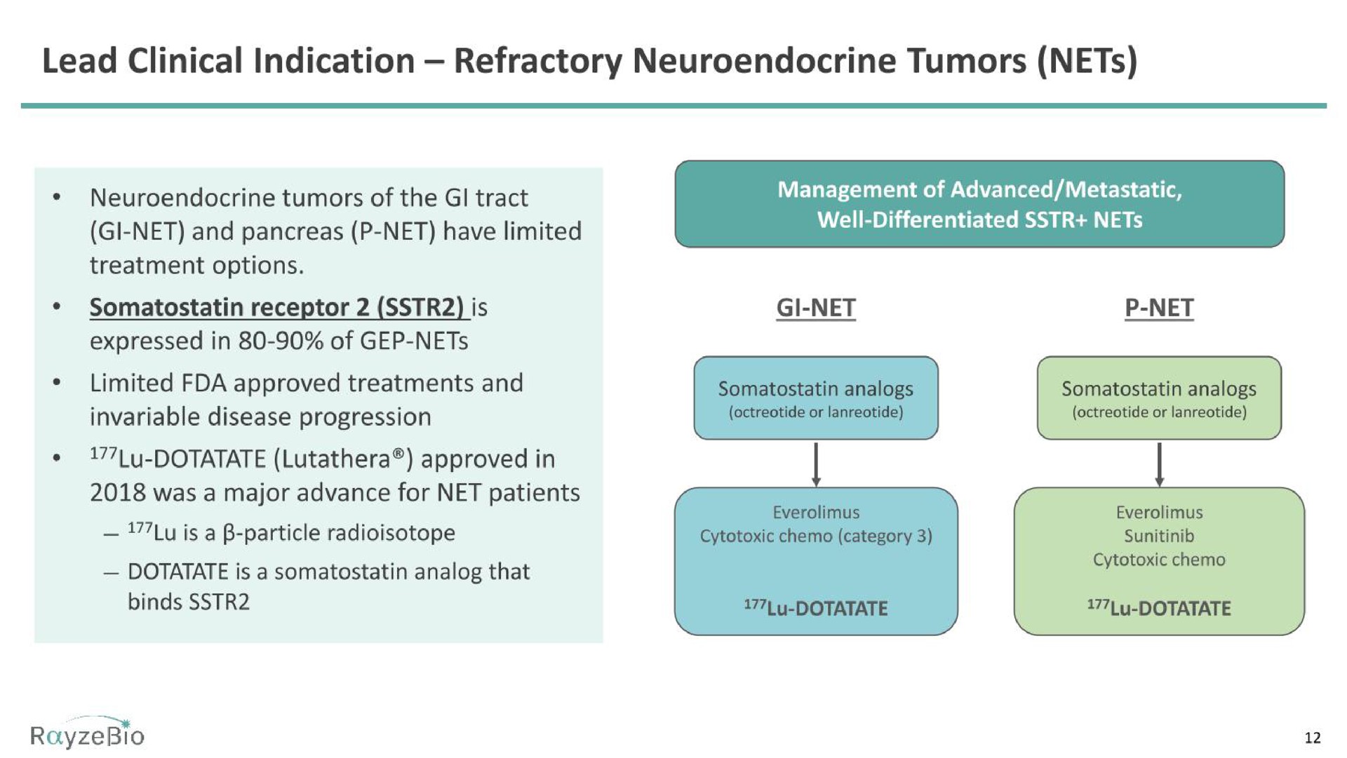lead clinical indication refractory tumors nets tumors of the tract net and pancreas net have limited als gses | RayzeBio