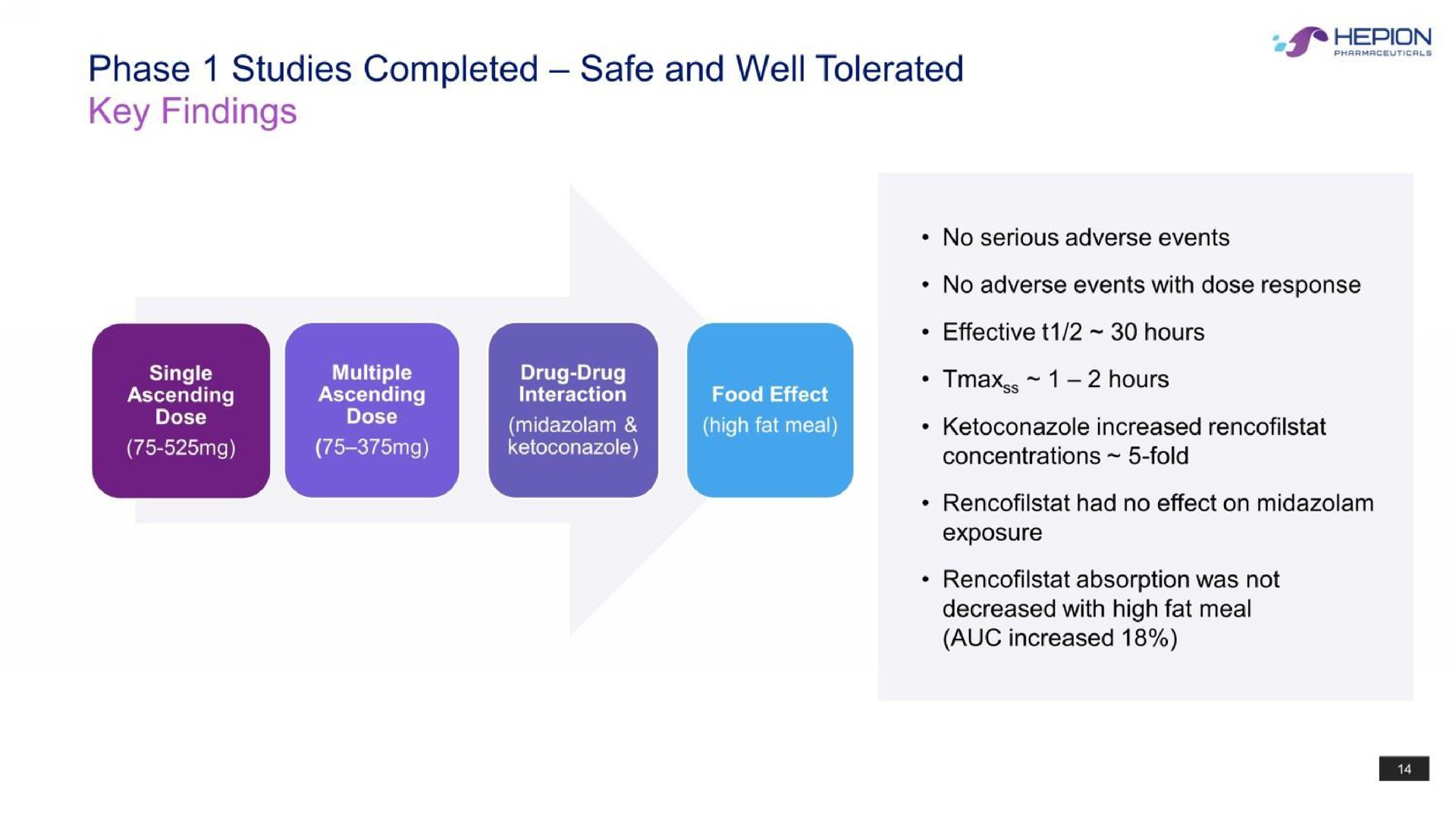 phase studies completed safe and well tolerated key findings | Hepion Pharmaceuticals