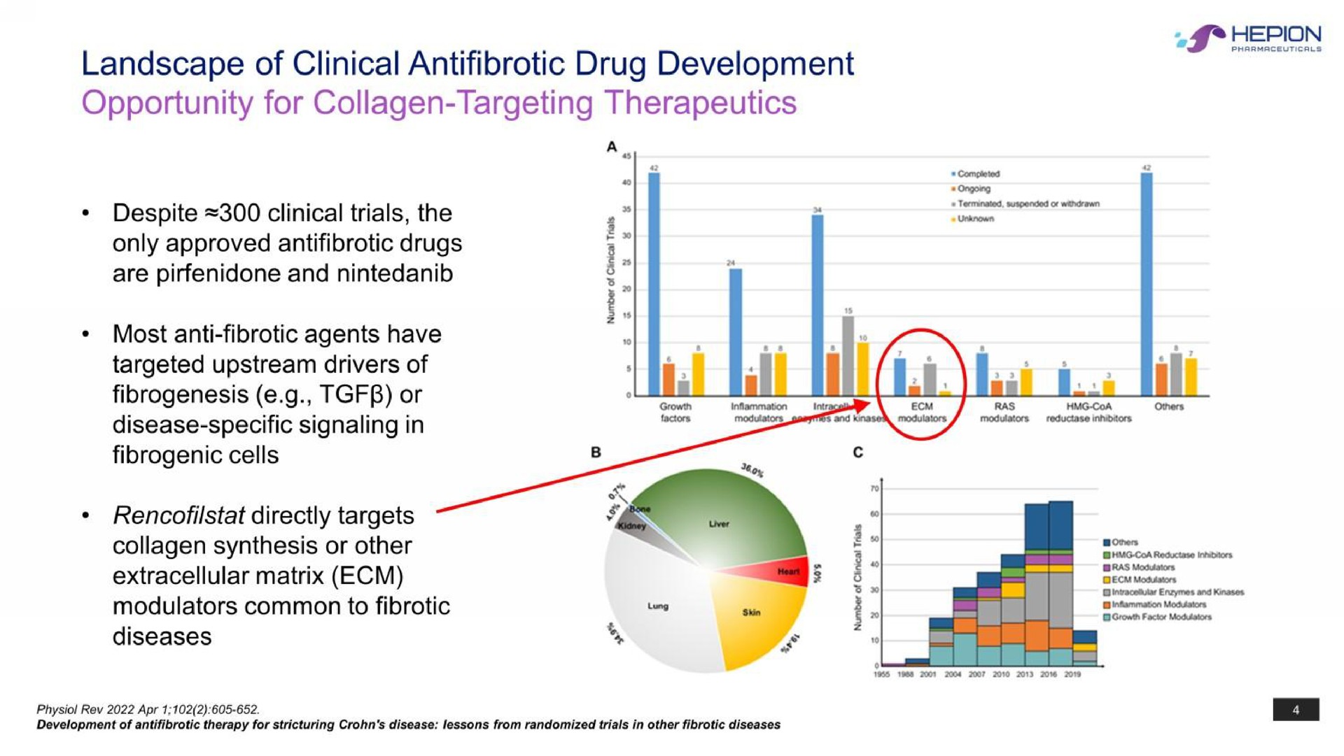 landscape of clinical drug development opportunity for collagen targeting therapeutics only approved drugs | Hepion Pharmaceuticals