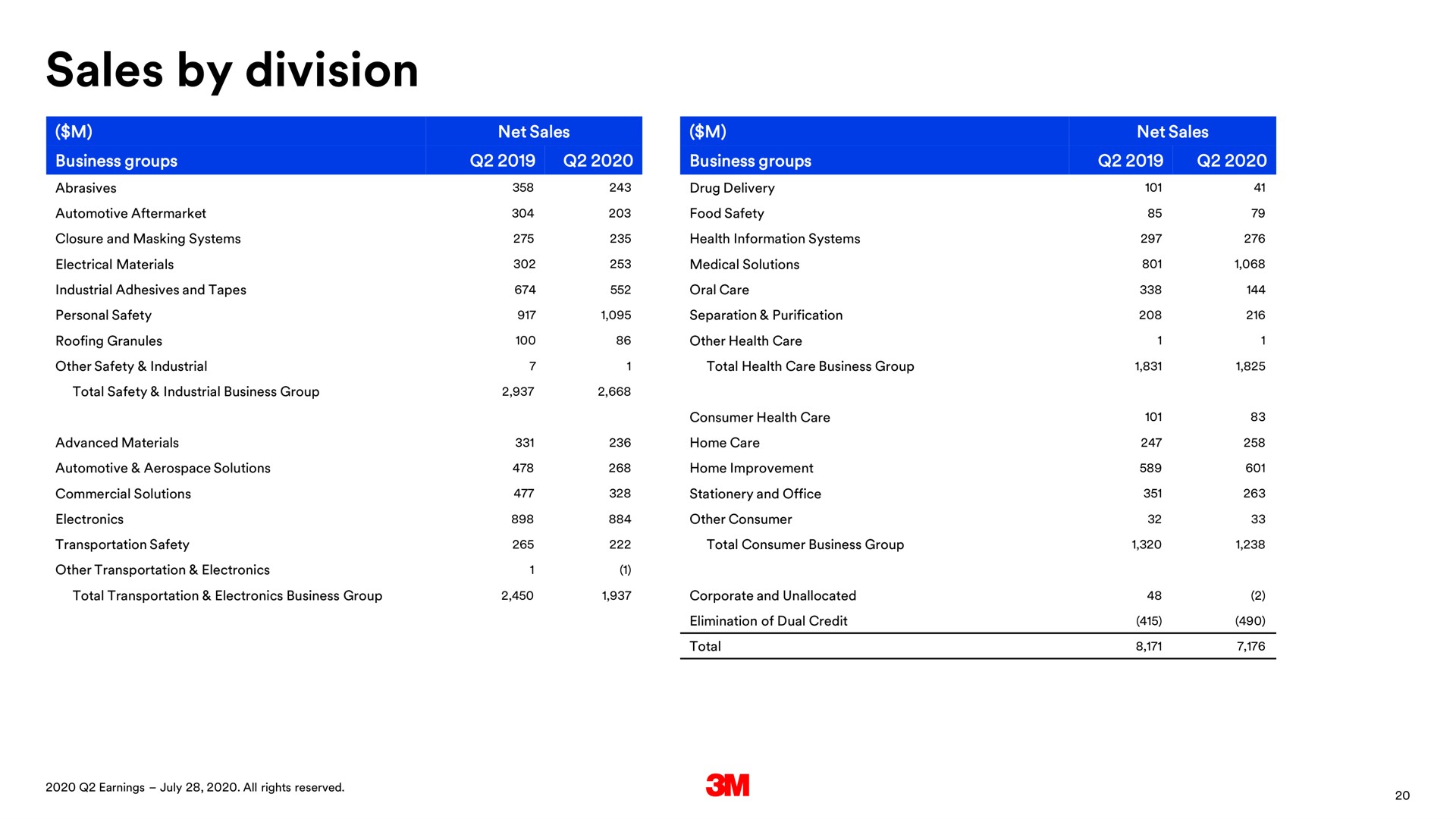 sales by division | 3M