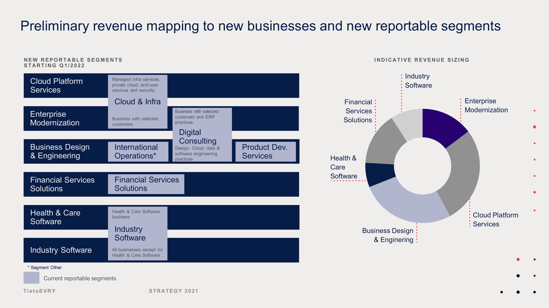 preliminary revenue mapping to new businesses and new reportable segments | Tietoevry