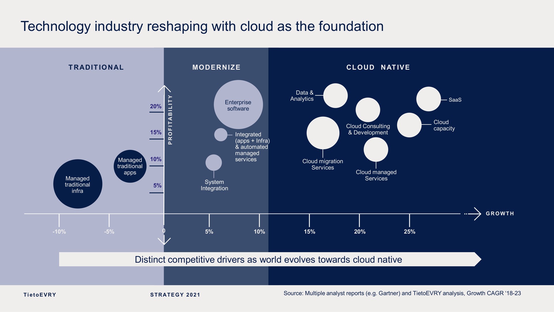 technology industry reshaping with cloud as the foundation | Tietoevry