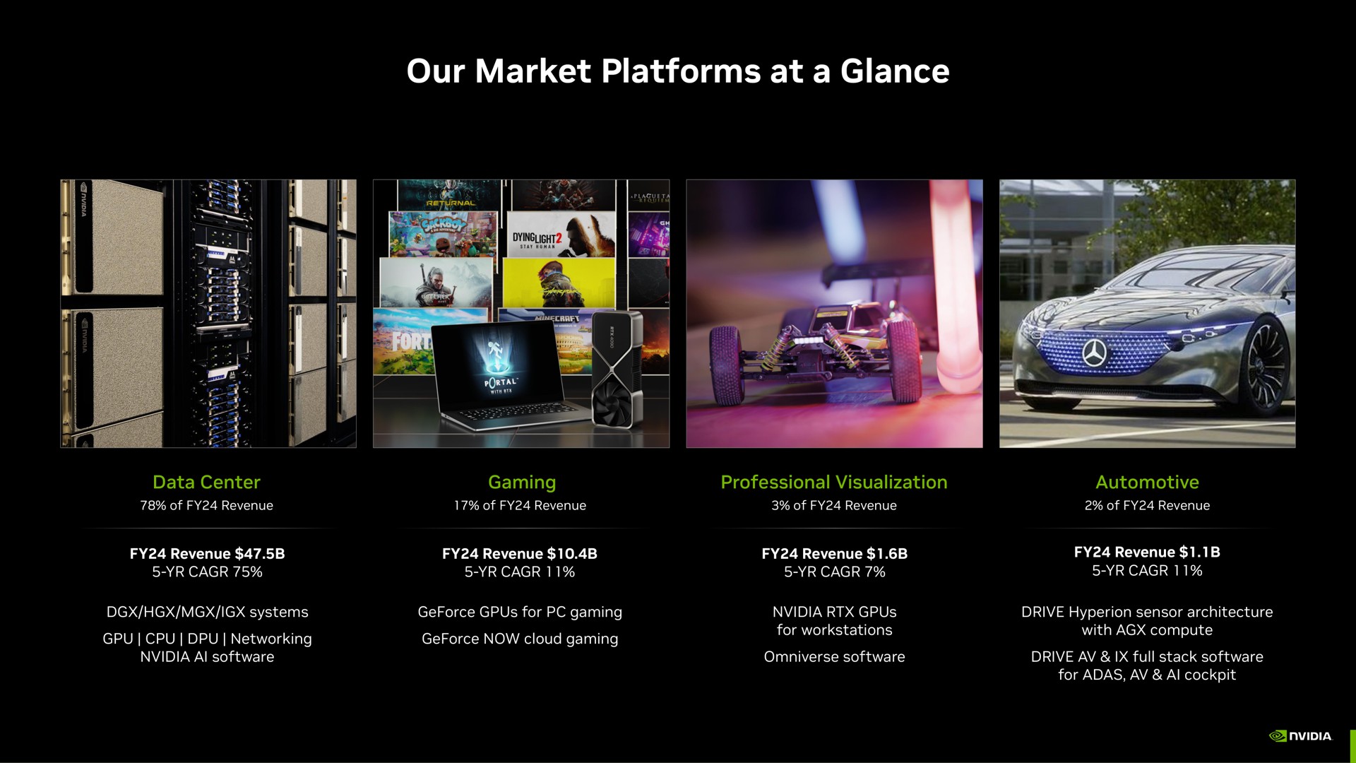 our market platforms at a glance | NVIDIA