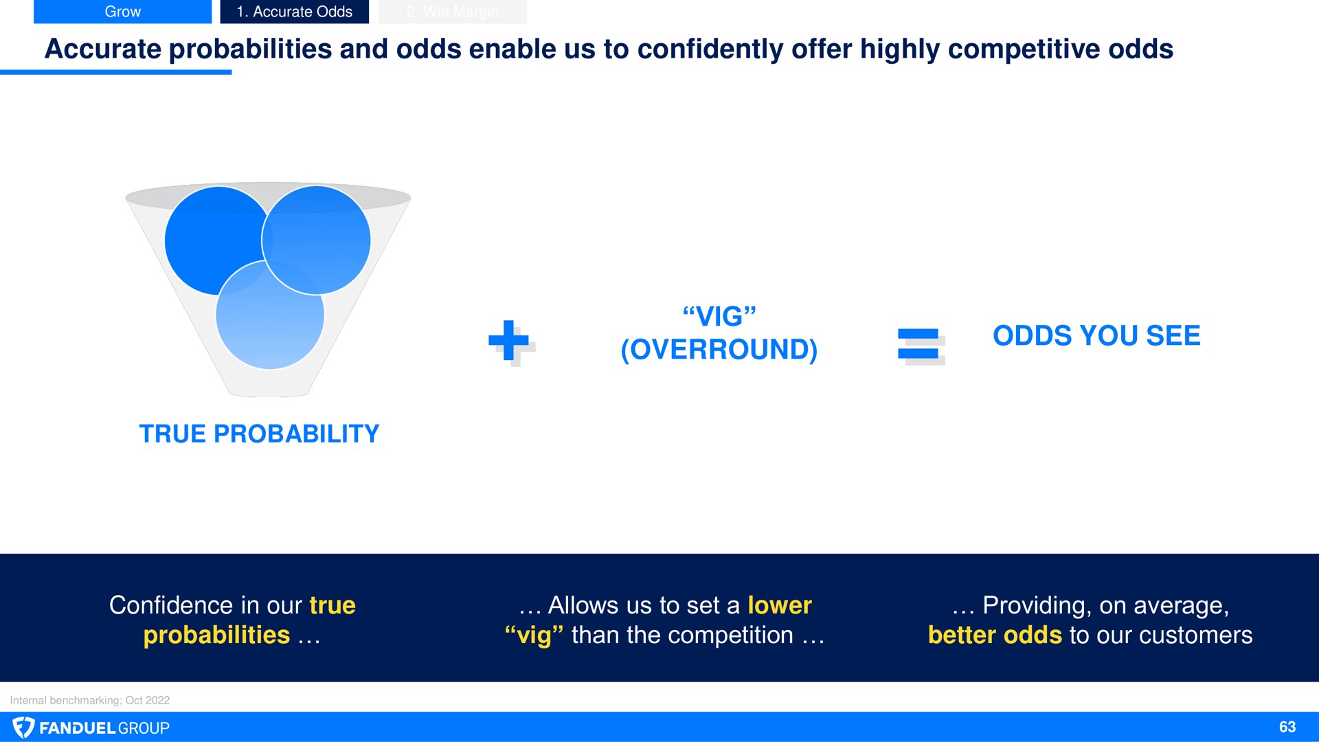 accurate probabilities and odds enable us to confidently offer highly competitive odds odds you see true probability confidence in our true probabilities allows us to set a lower than the competition providing on average better odds to our customers | Flutter