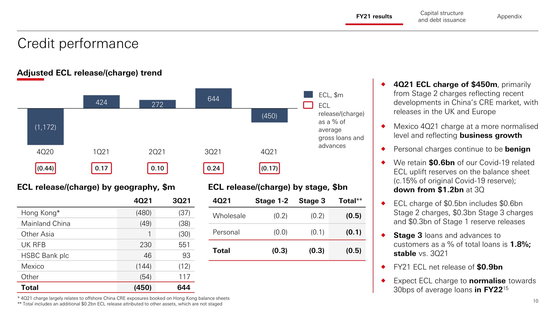 credit performance adjusted release charge trend release charge by geography release charge by stage total | HSBC