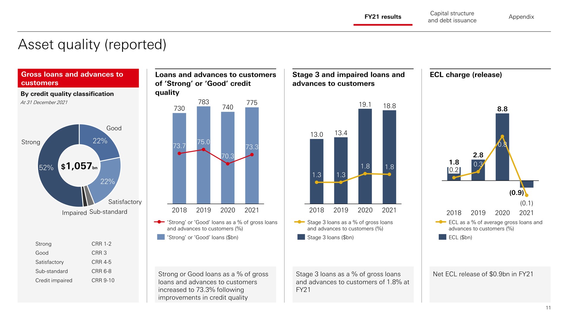 asset quality reported in | HSBC