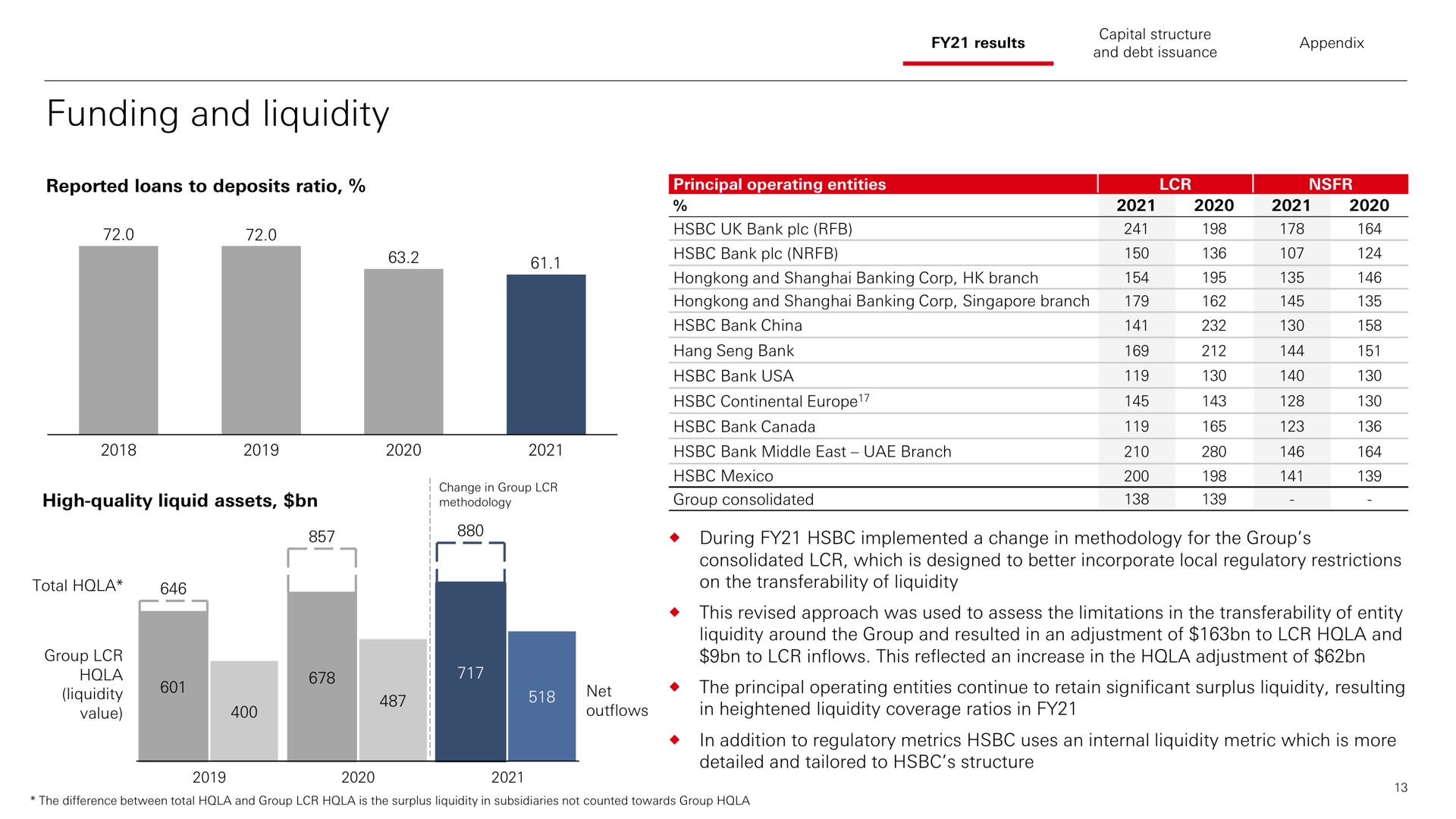 funding and liquidity | HSBC