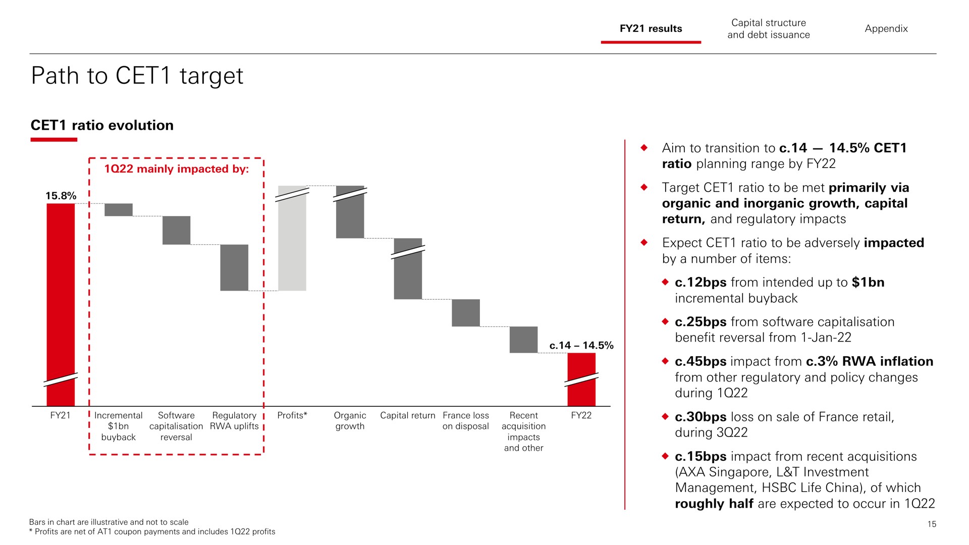 path to target ratio evolution | HSBC