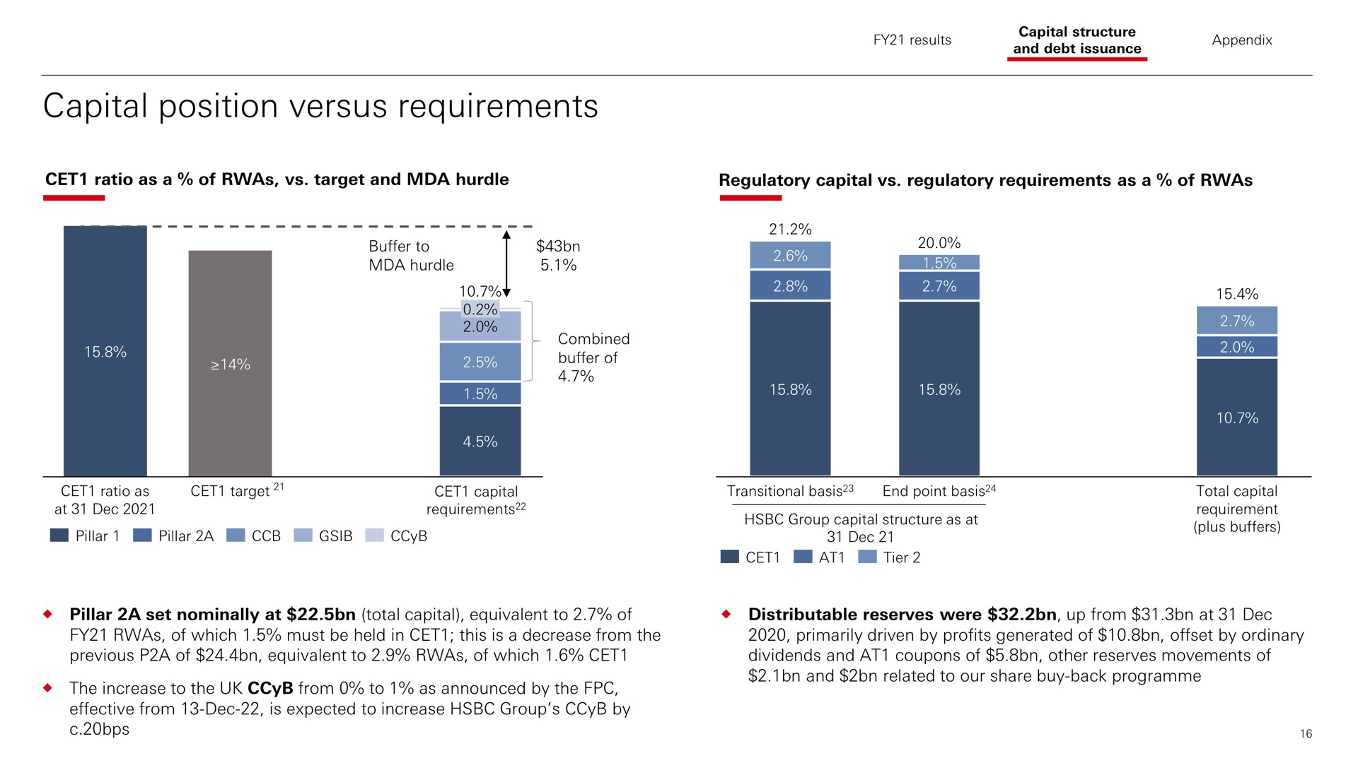 capital position versus requirements | HSBC