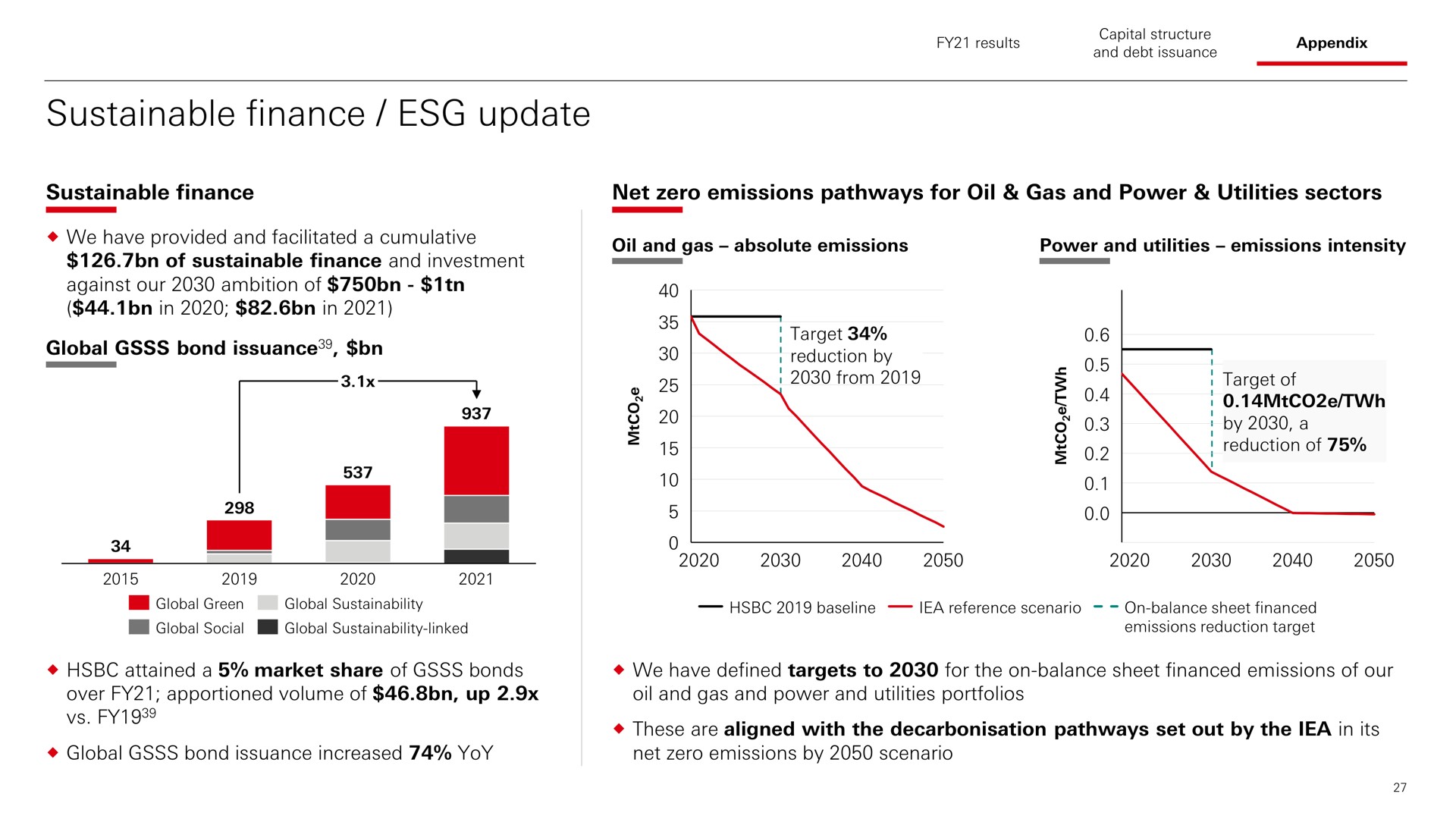 sustainable finance update sustainable finance net zero emissions pathways for oil gas and power utilities sectors from target of by a | HSBC