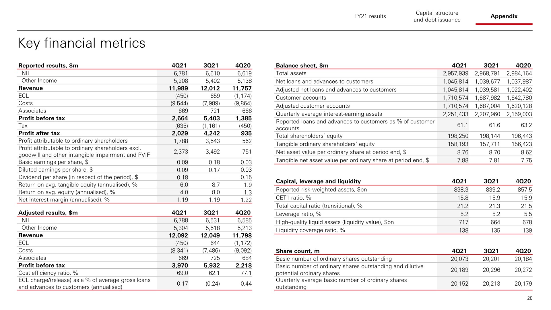 key financial metrics costs profit after tax shareholders dividend per share in respect of the period other income sees pee adjusted customer accounts total shareholders equity tangible ordinary shareholders equity capital leverage and liquidity liquidity coverage ratio | HSBC