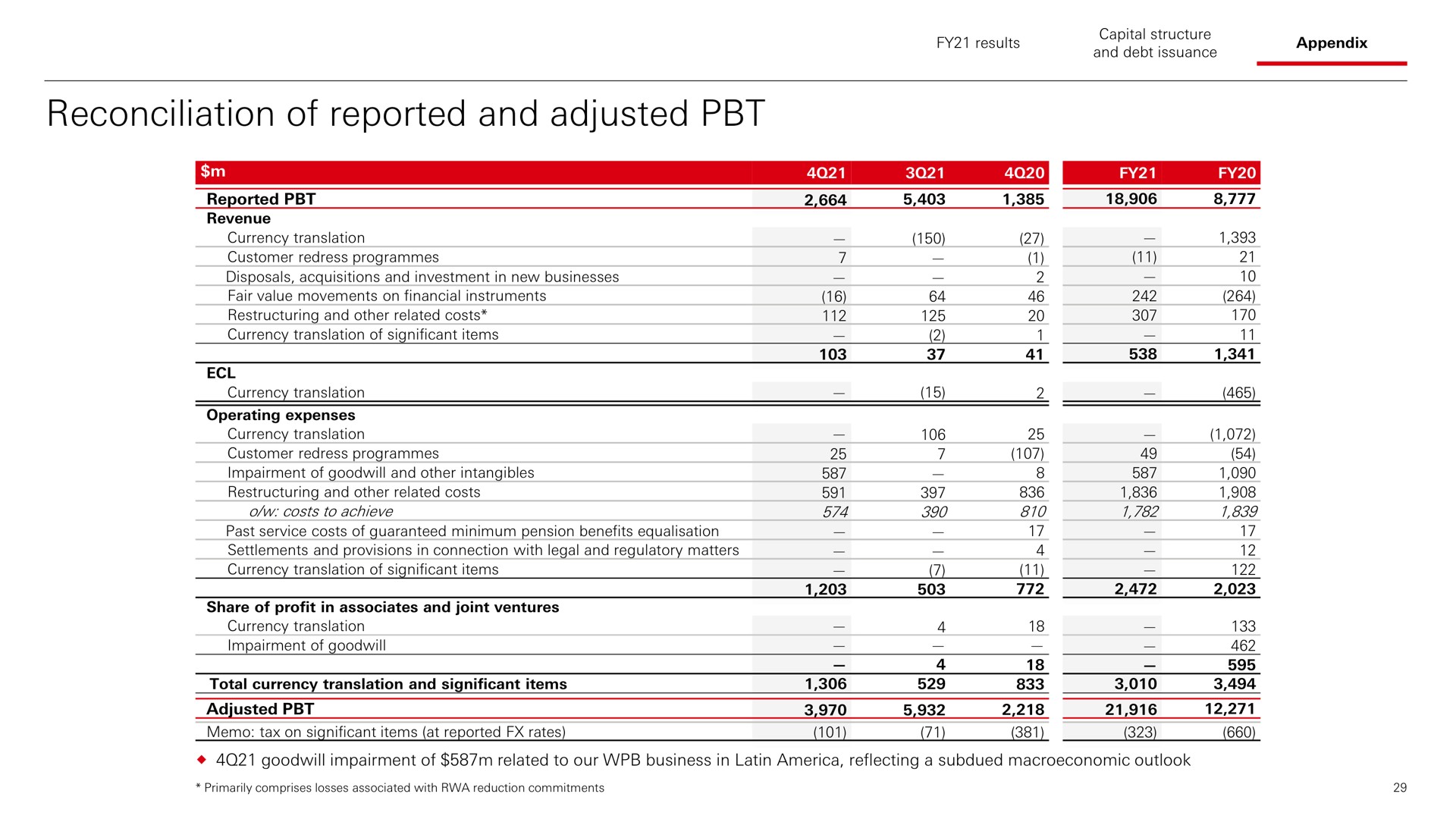 reconciliation of reported and adjusted err | HSBC