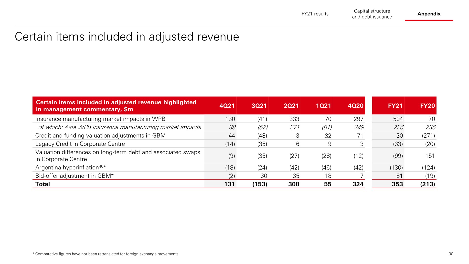 certain items included in adjusted revenue | HSBC
