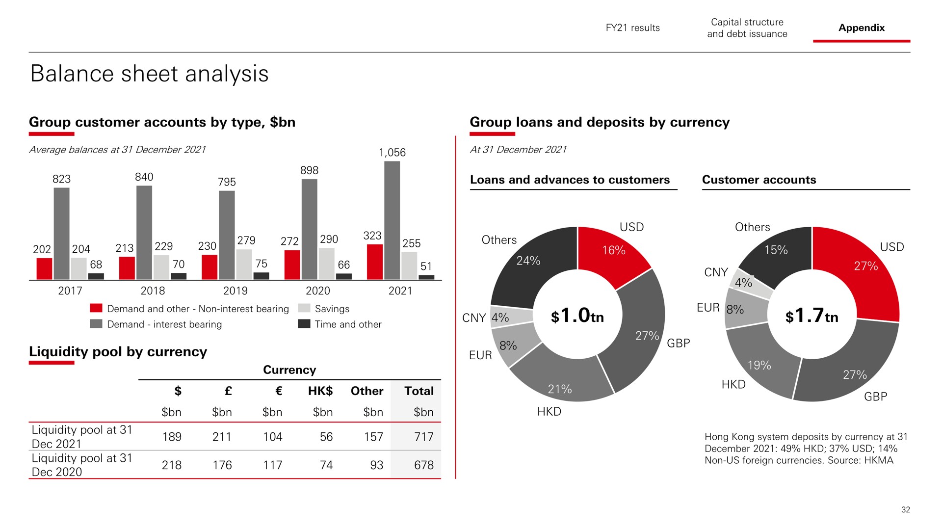 balance sheet analysis group customer accounts by type group loans and deposits by currency liquidity pool by currency other | HSBC