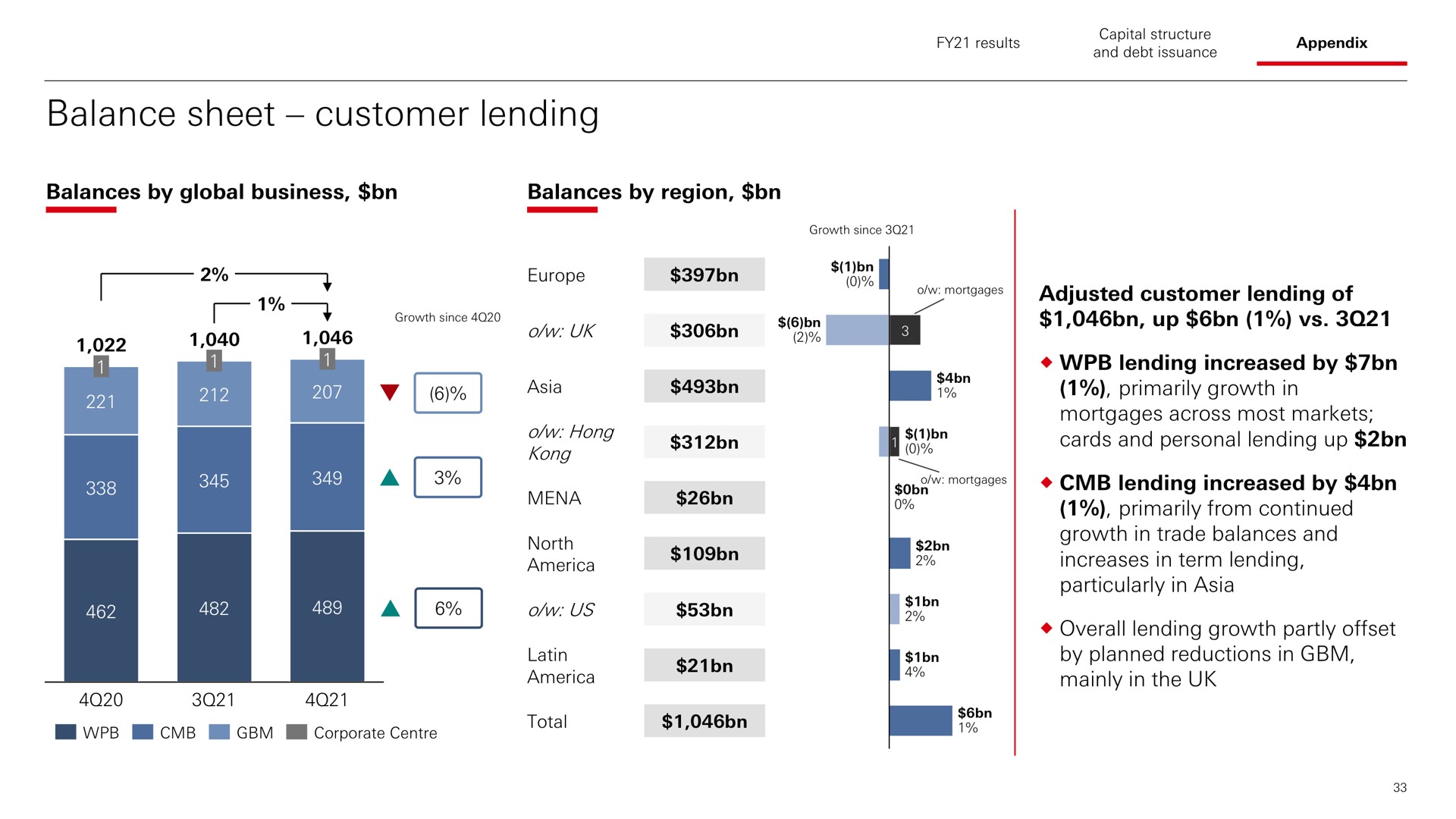 balance sheet customer lending balances by global business balances by region adjusted customer lending of up lending increased by primarily growth in mortgages across most markets cards and personal lending up lending increased by primarily from continued growth in trade balances and increases in term lending particularly in overall lending growth partly offset by planned reductions in mainly in the | HSBC