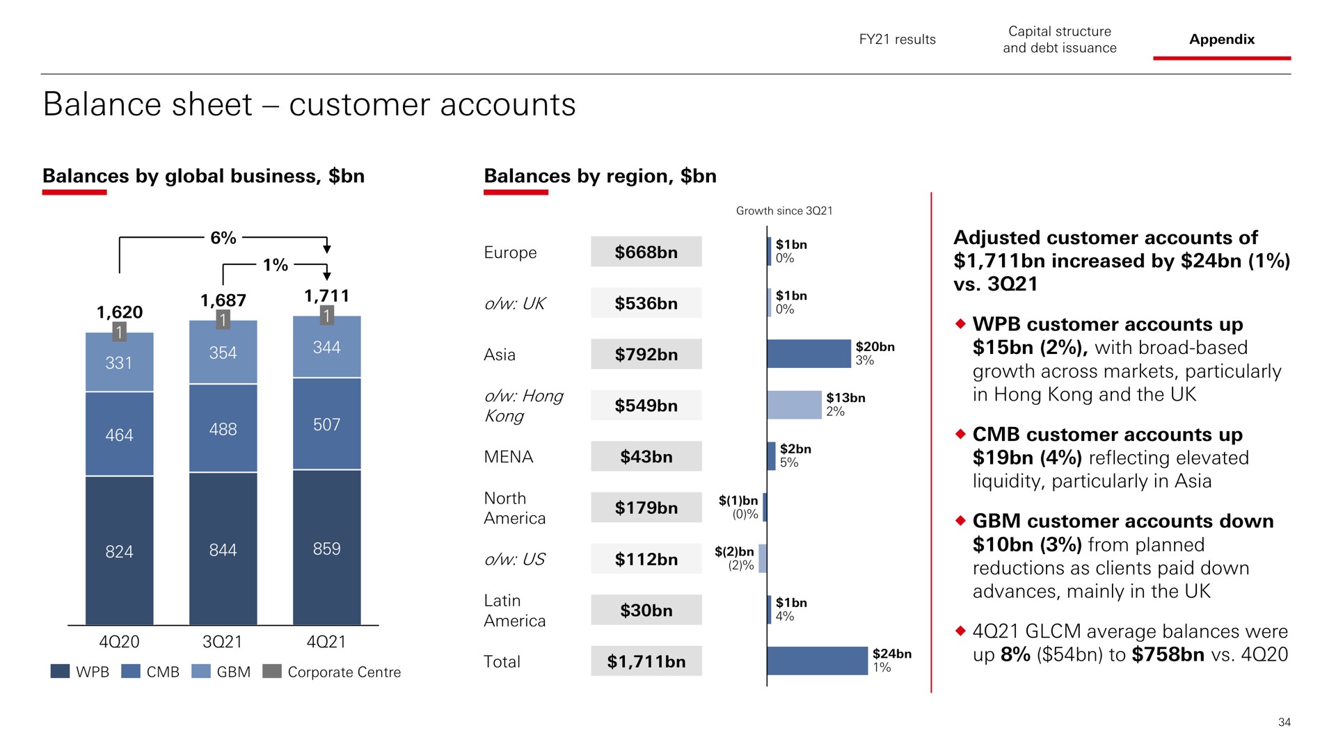 balance sheet customer accounts balances by global business balances by region adjusted customer accounts of increased by customer accounts up with broad based growth across markets particularly in hong and the customer accounts up reflecting elevated liquidity particularly in customer accounts down from planned reductions as clients paid down advances mainly in the average balances were up to be a ses us total san a | HSBC