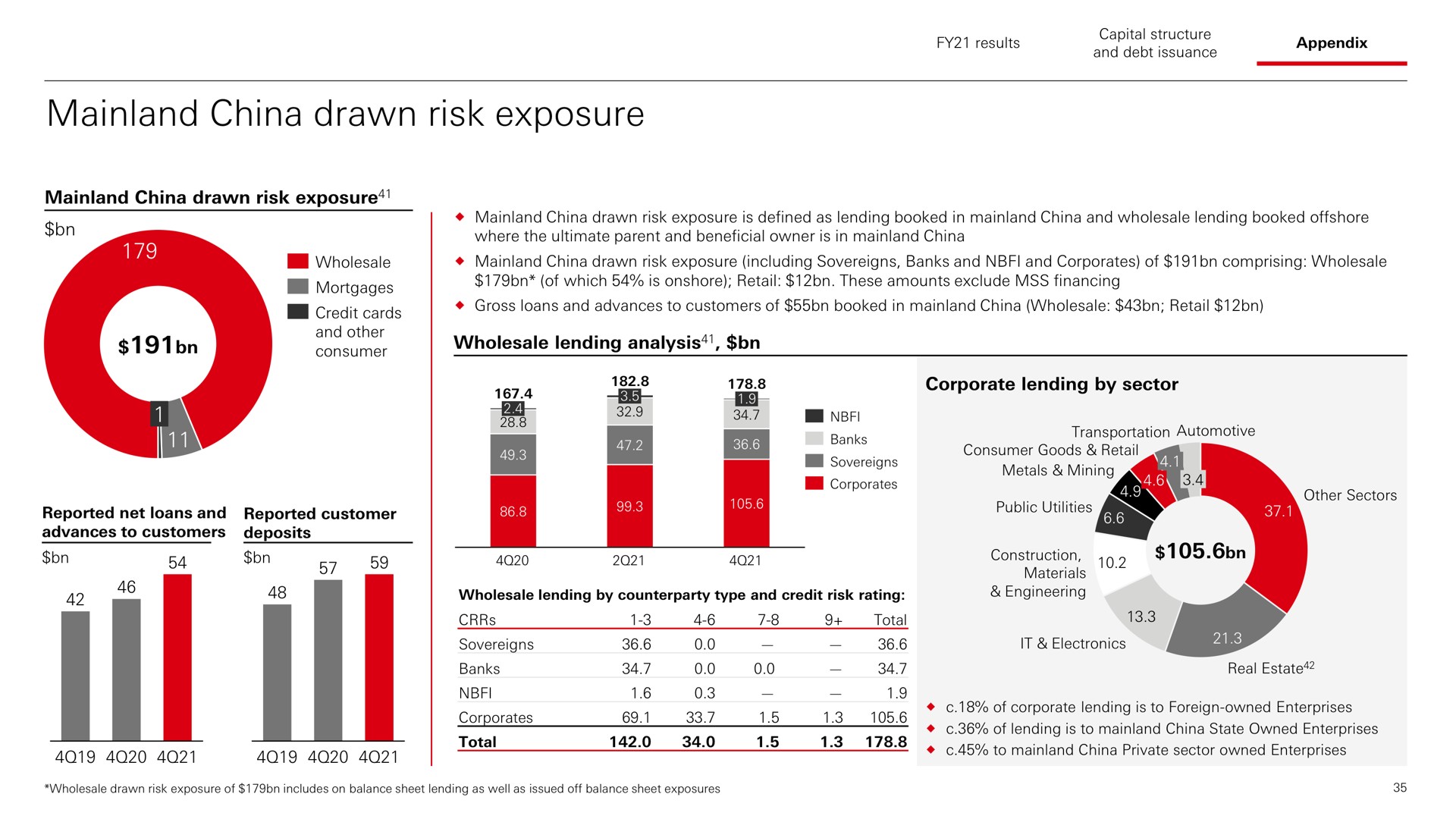 china drawn risk exposure be ses | HSBC