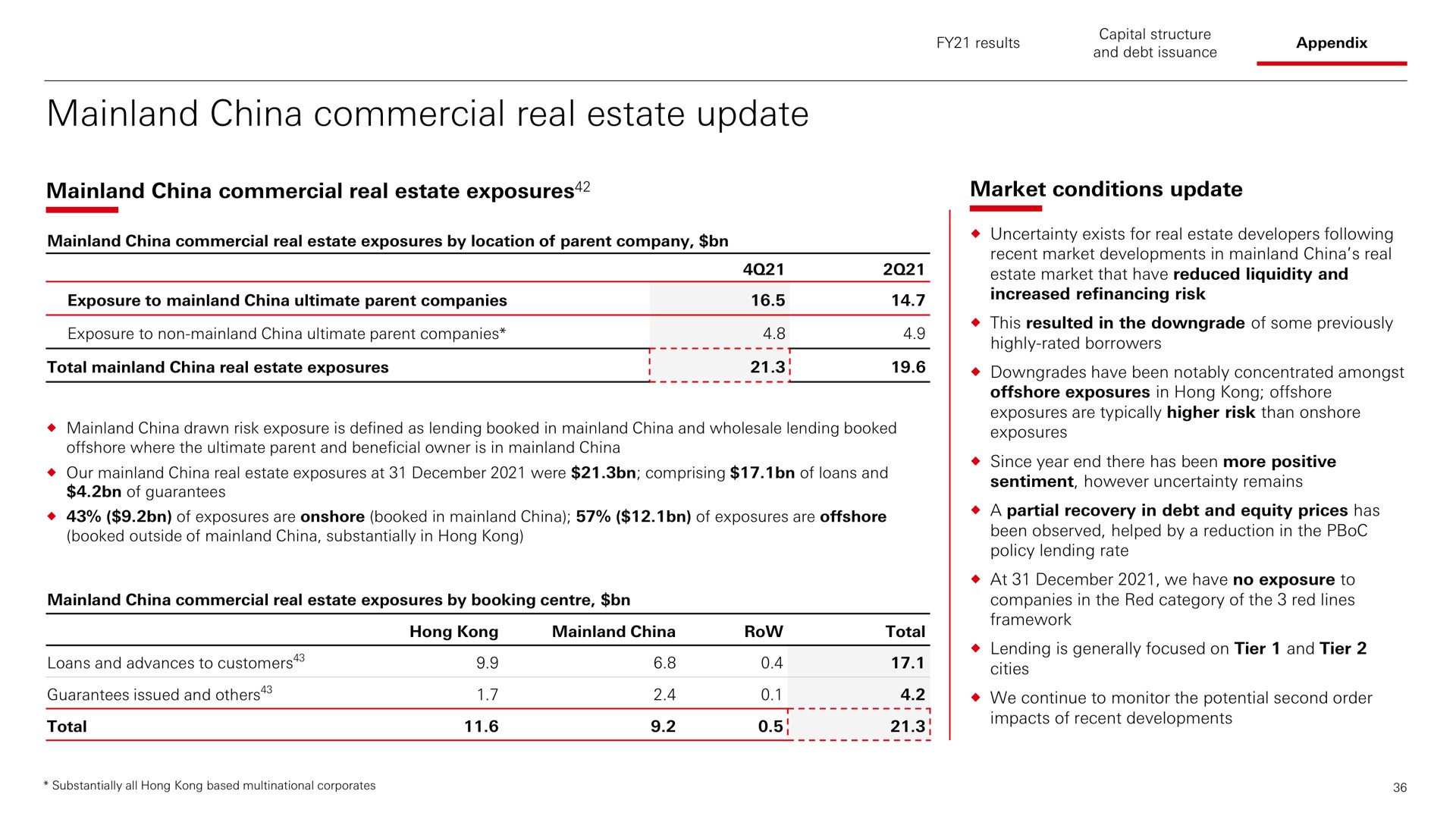 china commercial real estate update china commercial real estate exposures market conditions update total | HSBC