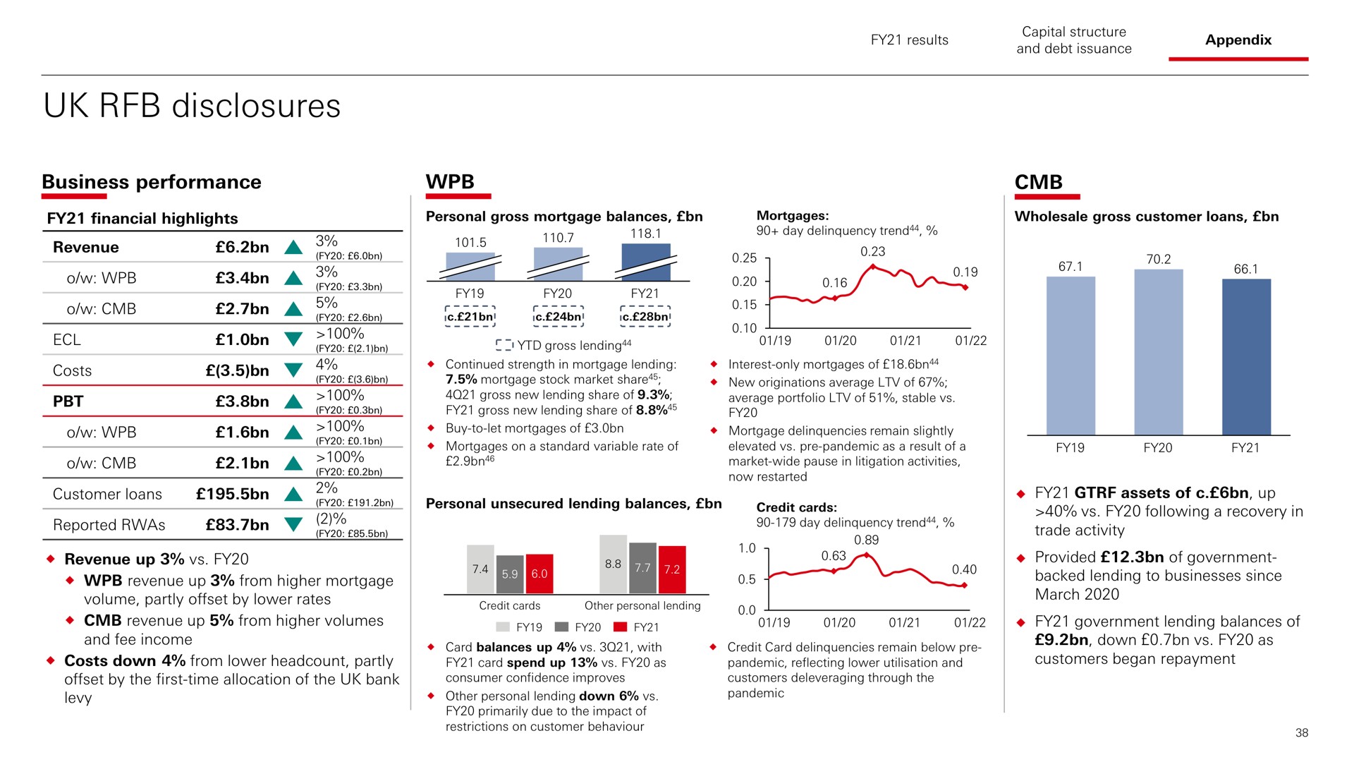disclosures business performance a a | HSBC