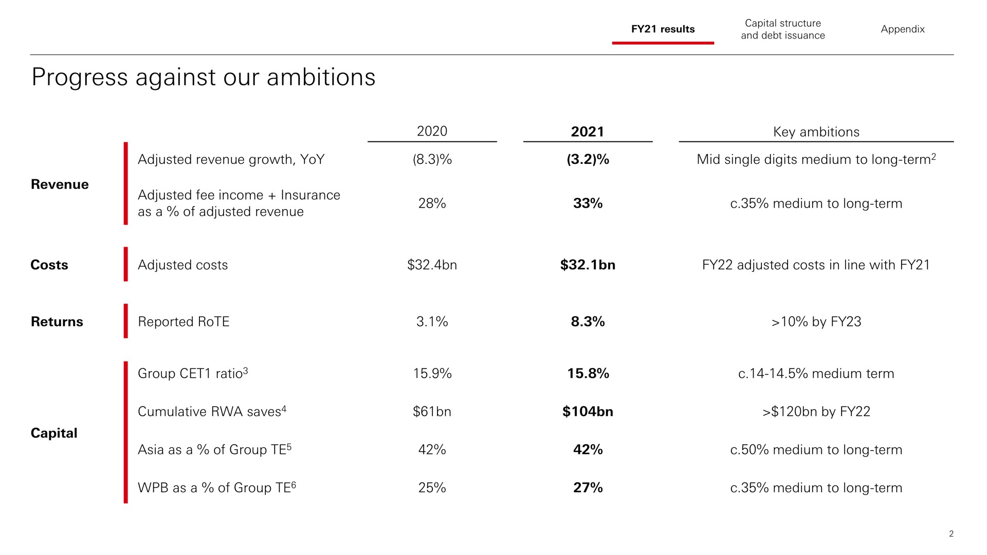 progress against our ambitions by by | HSBC