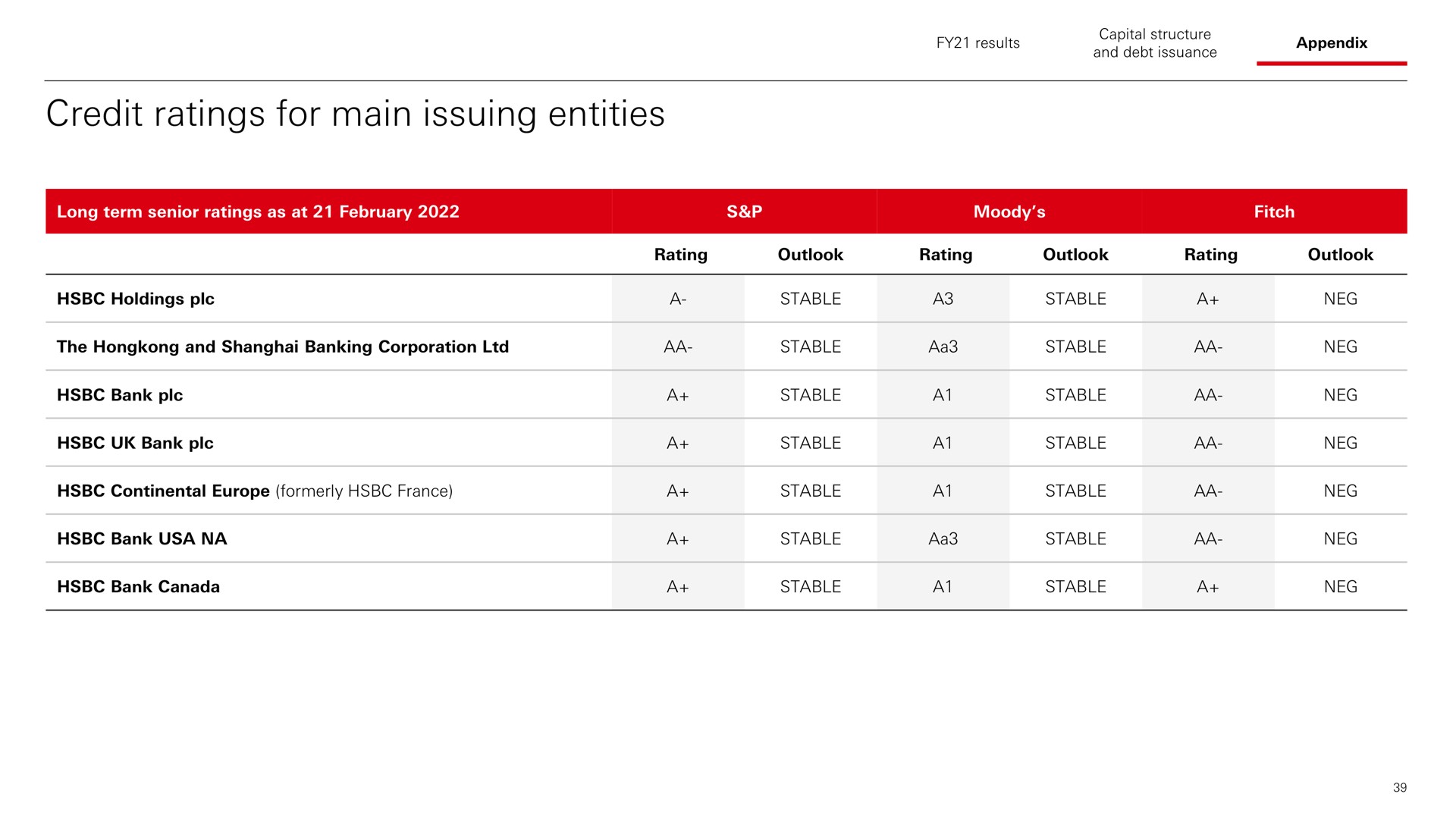 credit ratings for main issuing entities | HSBC