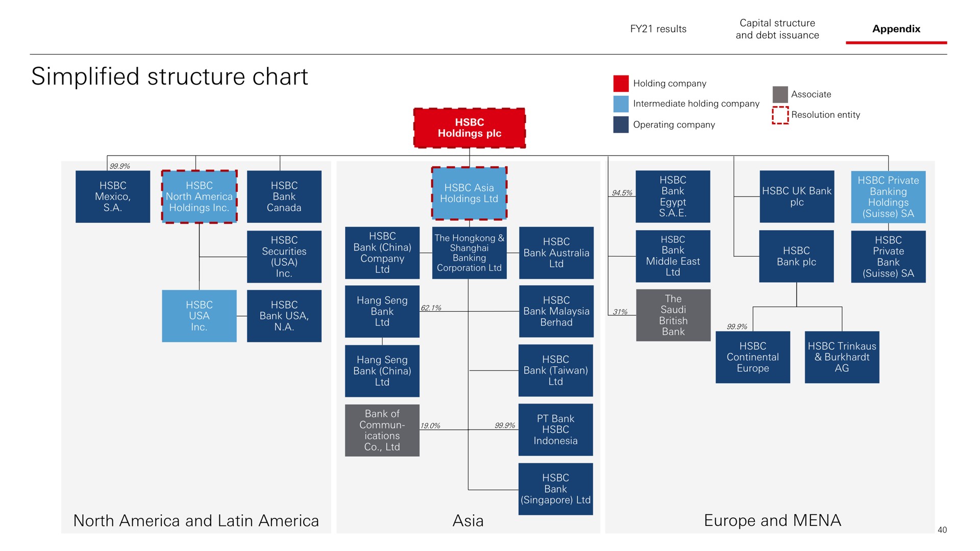simplified structure chart north and and | HSBC