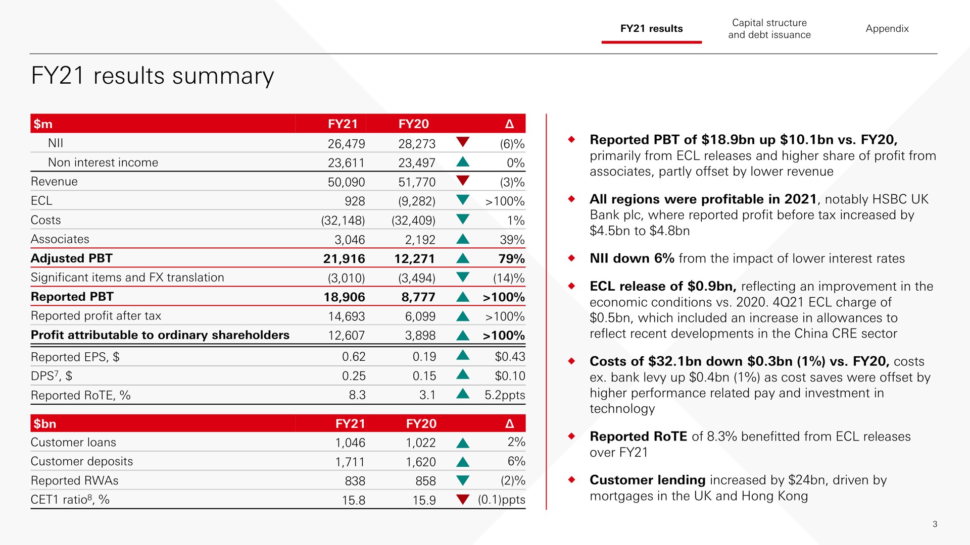 results summary reported to | HSBC