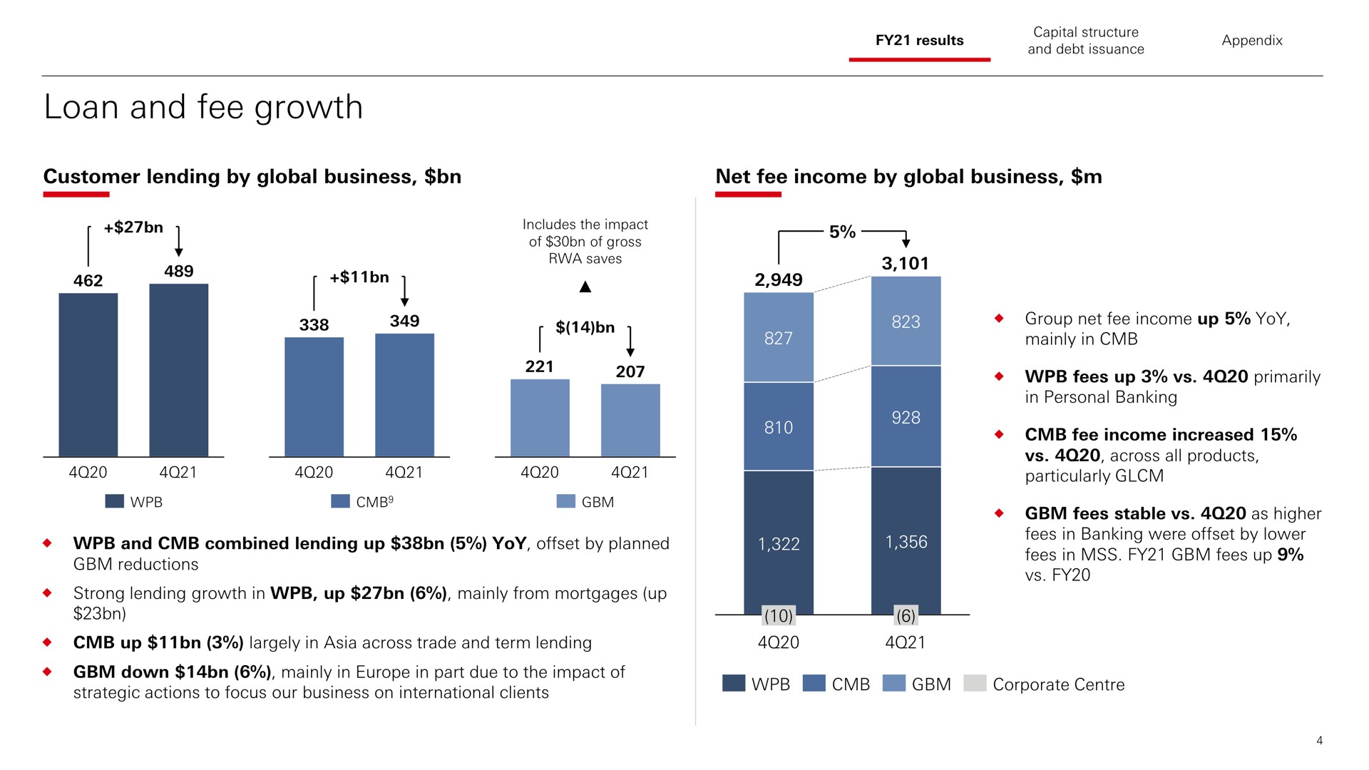 loan and fee growth customer lending by global business net fee income by global business | HSBC