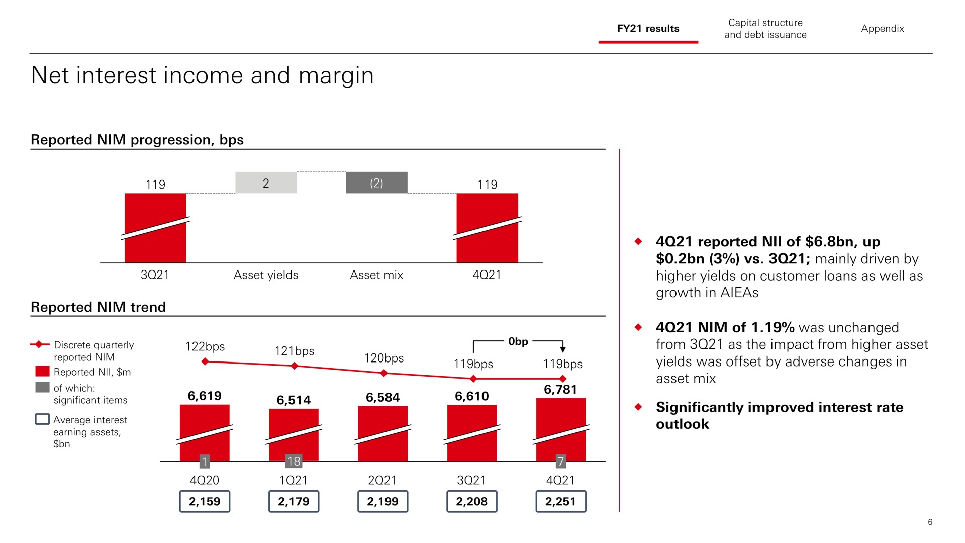 net interest income and margin reported nim progression reported nim trend reported of up mainly driven by higher yields on customer loans as well as growth in nim of was unchanged from as the impact from higher asset yields was offset by adverse changes in asset mix significantly improved interest rate outlook | HSBC