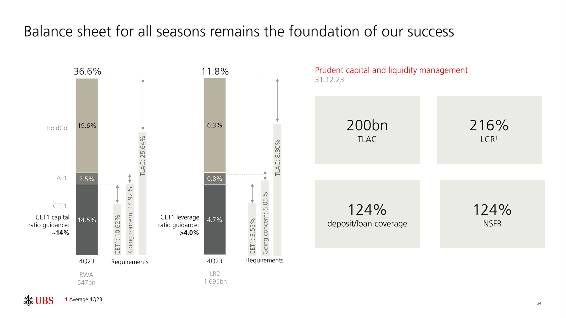 balance sheet for all seasons remains the foundation of our success | UBS
