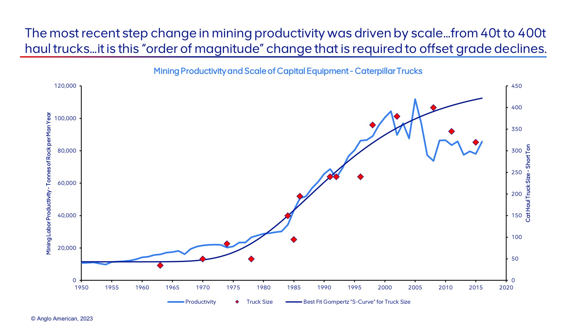 the most recent step change in mining productivity was driven by scale from to haul trucks it is this order of magnitude change that is required to offset grade declines | AngloAmerican