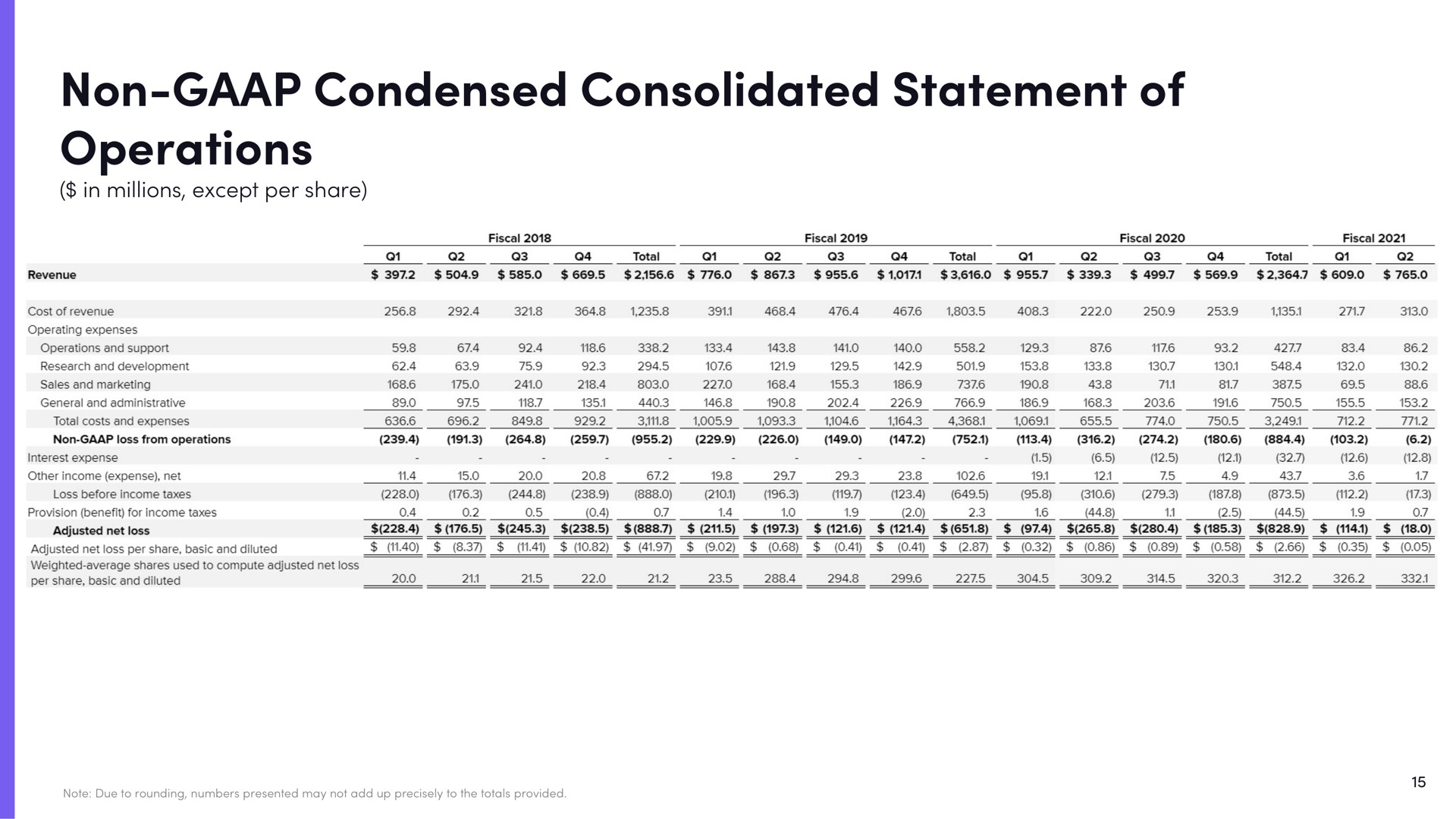 non condensed consolidated statement of operations | Lyft