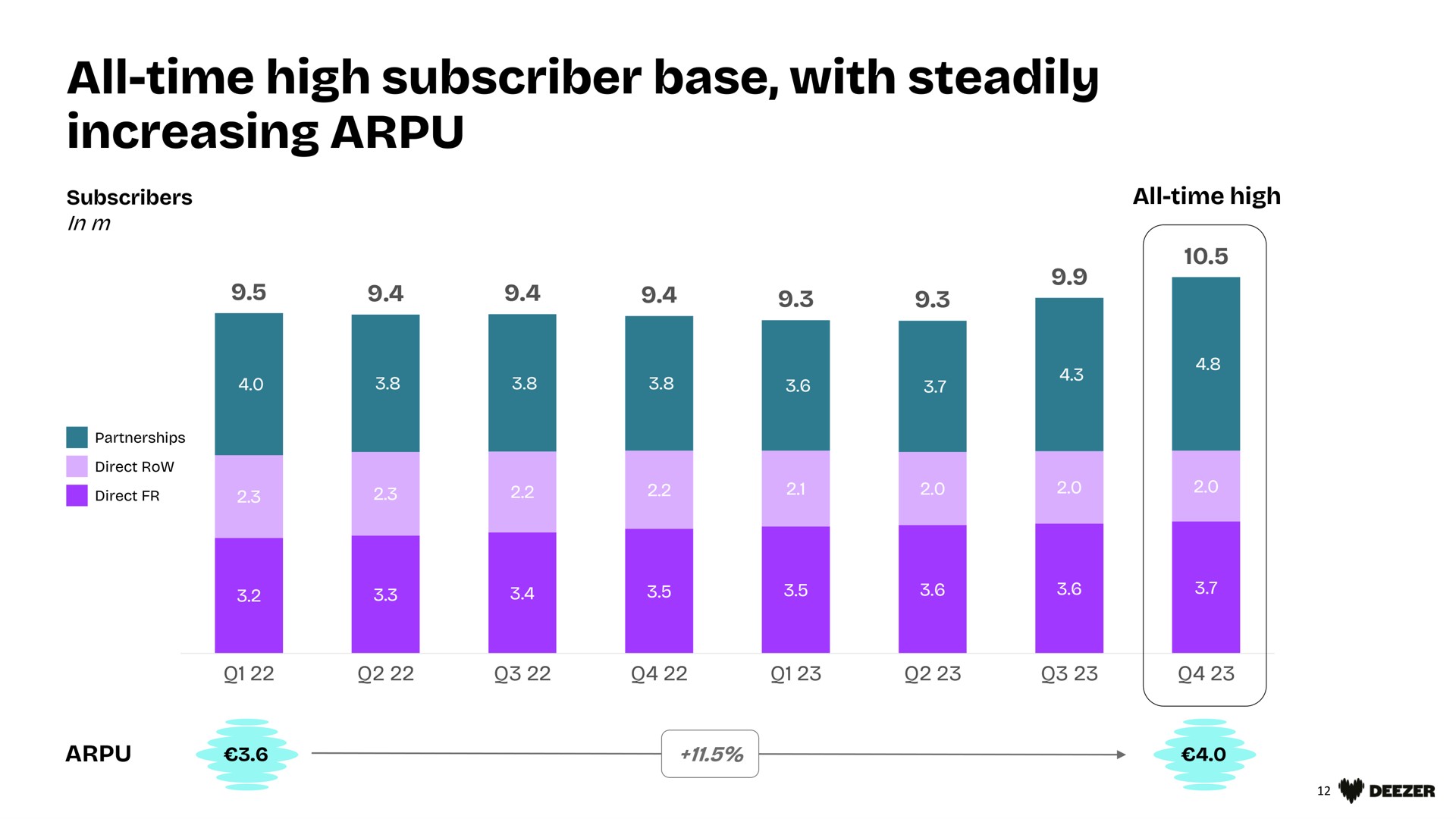 all time high subscriber base with steadily increasing ess | Deezer