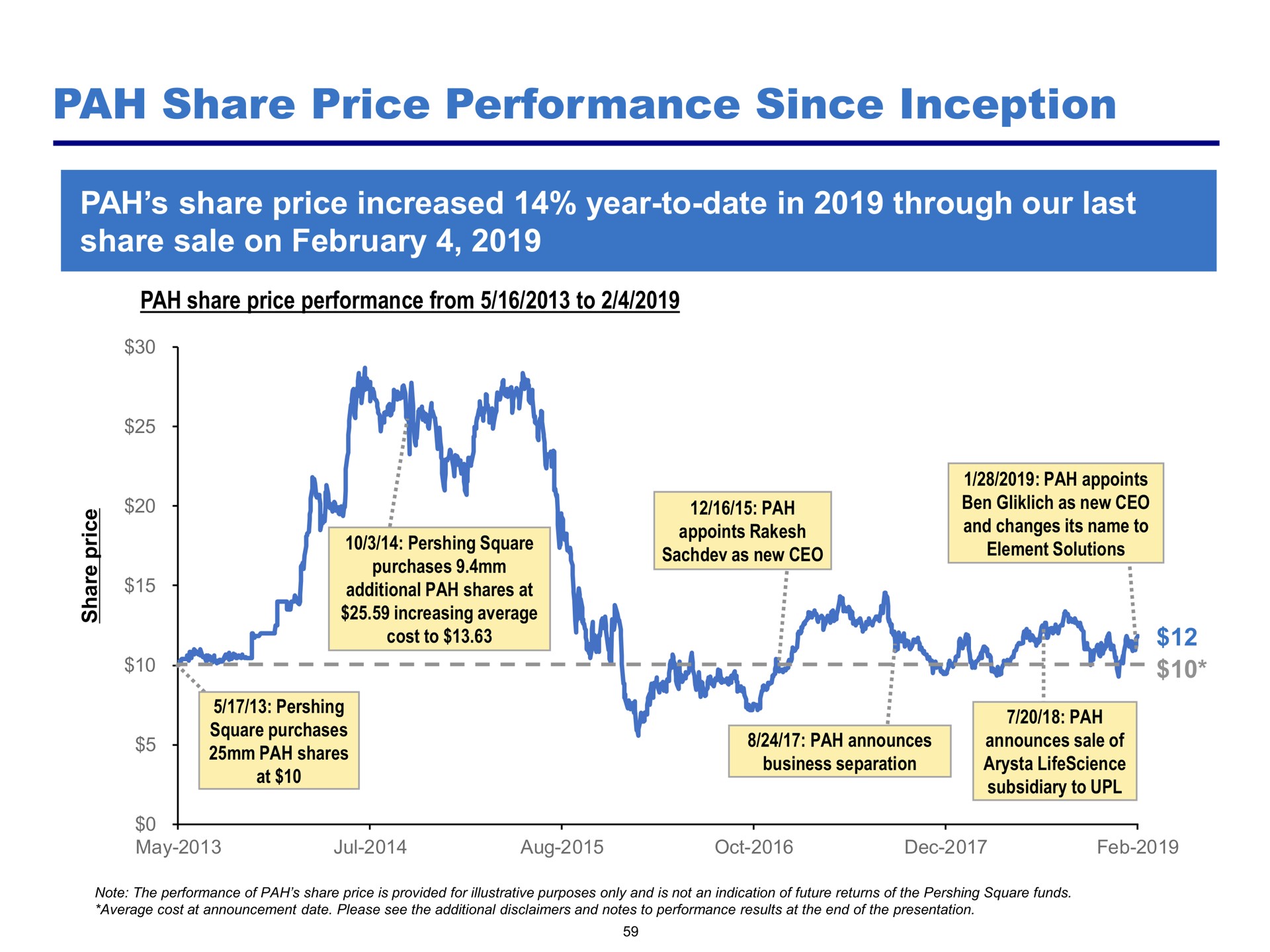 pah share price performance since inception | Pershing Square