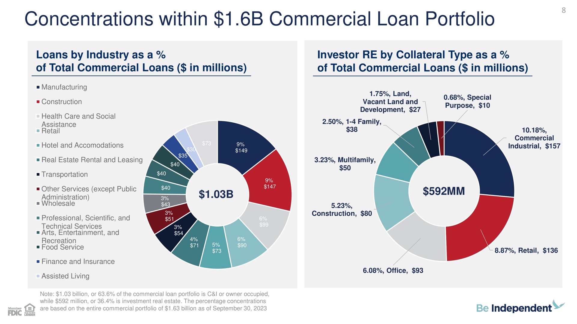 concentrations within commercial loan portfolio | Independent Bank Corp