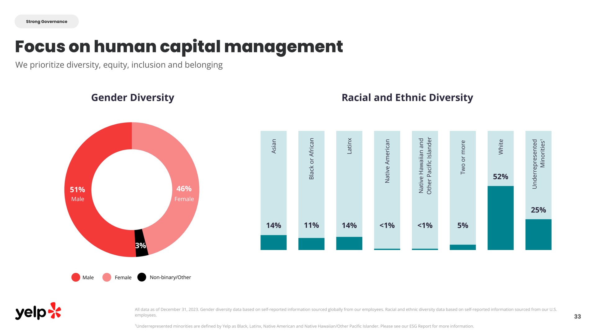 focus on human capital management gender diversity racial and ethnic diversity | Yelp