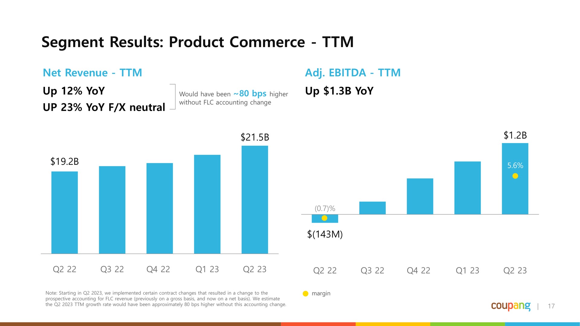 segment results product commerce up yoy | Coupang