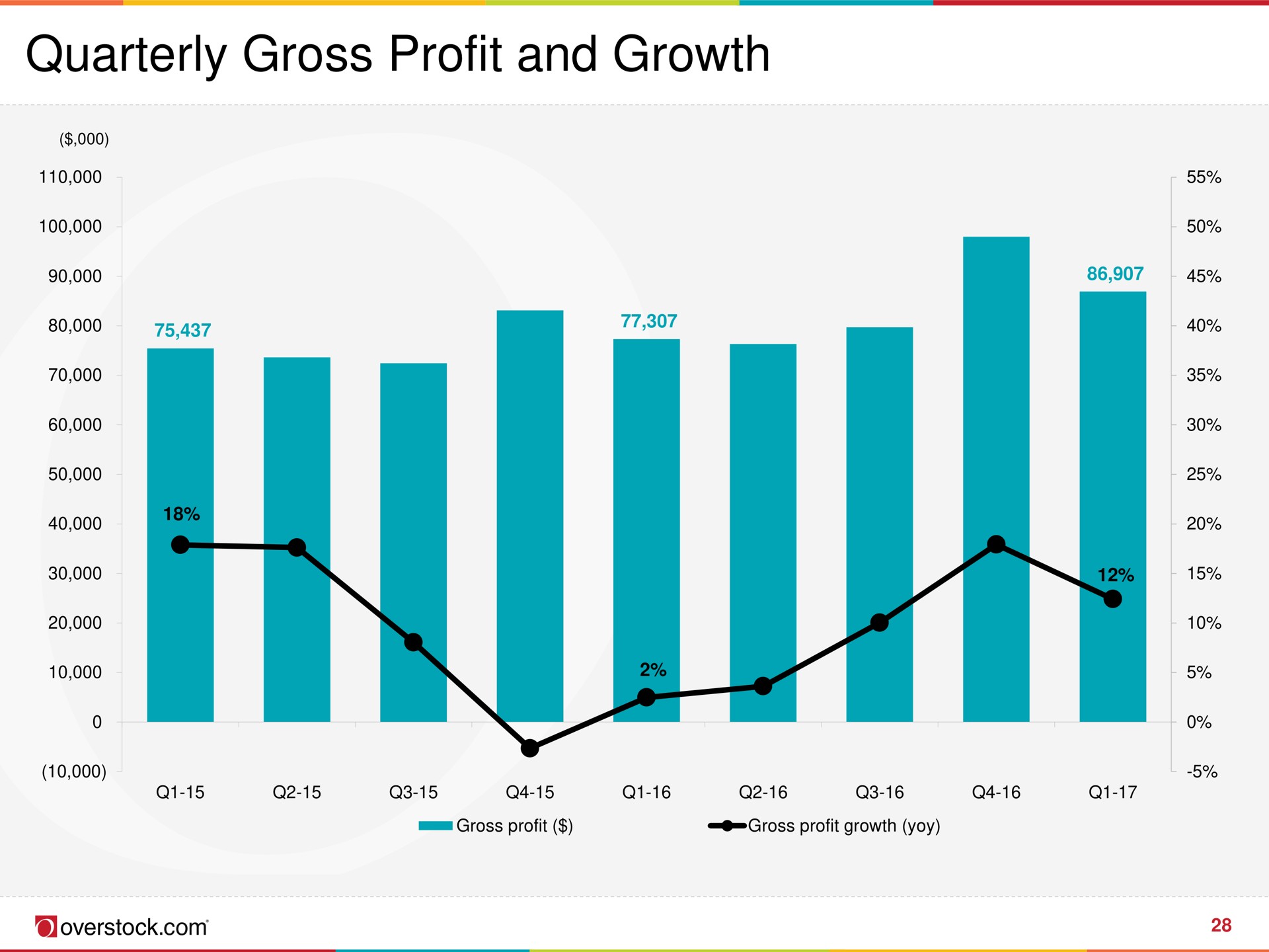 quarterly gross profit and growth | Overstock
