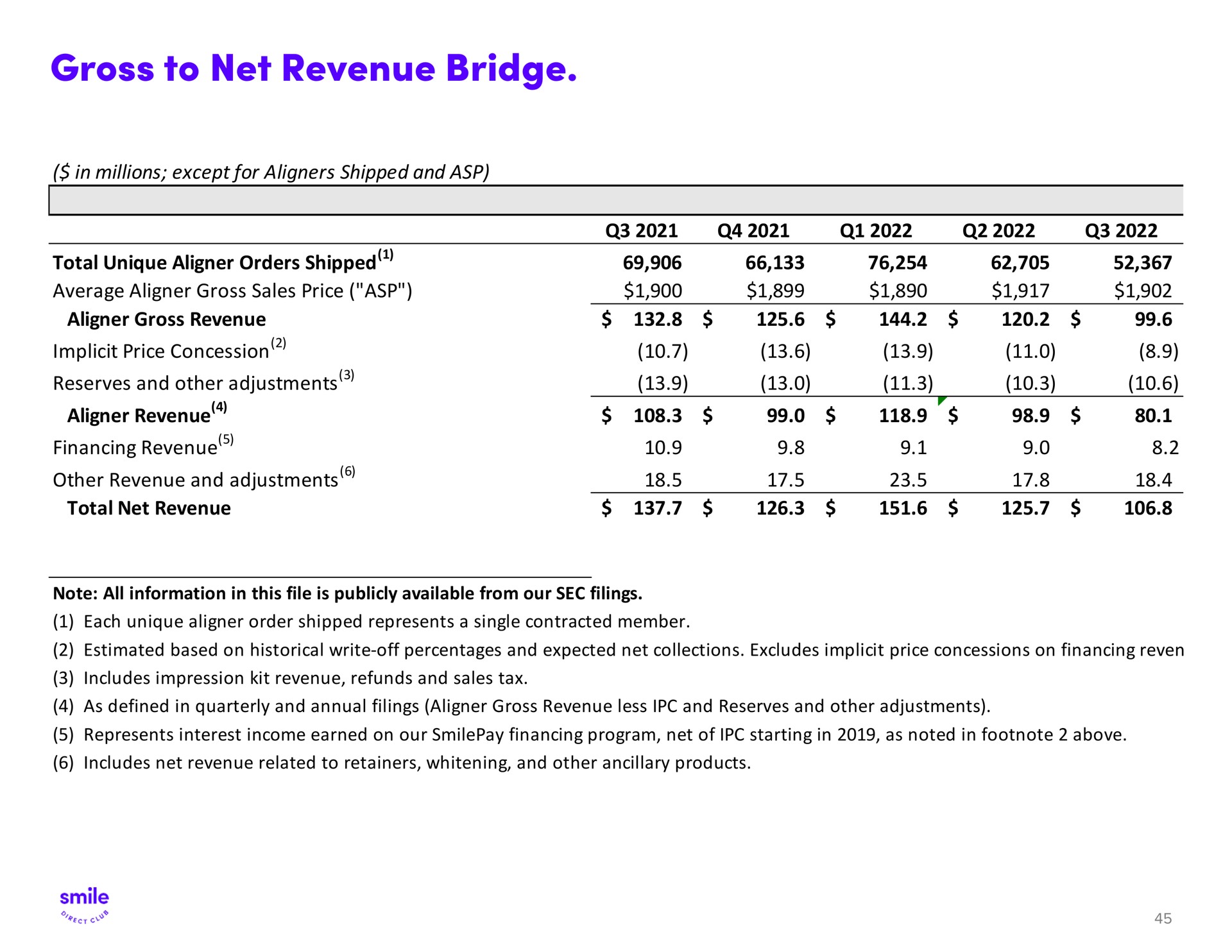 gross to net revenue bridge | SmileDirectClub