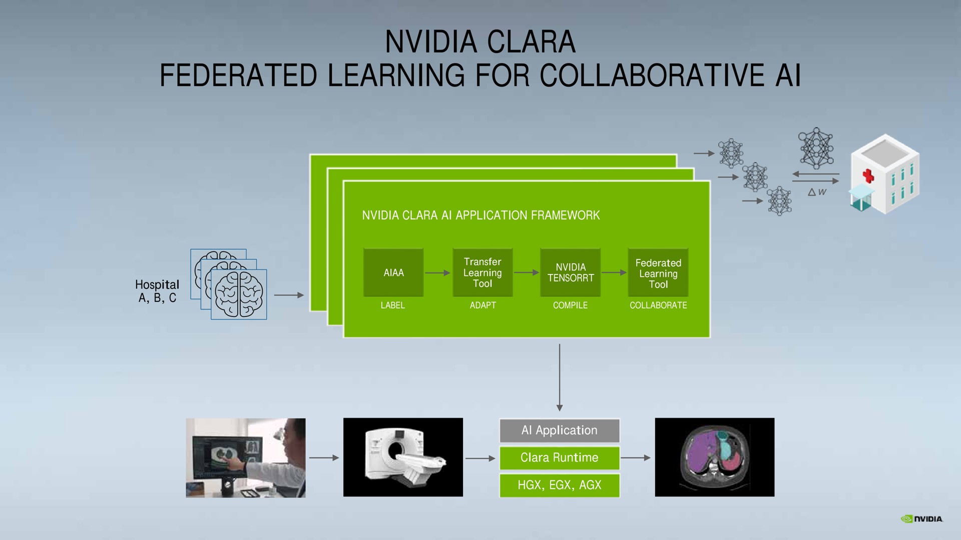 federated learning for collaborative | NVIDIA