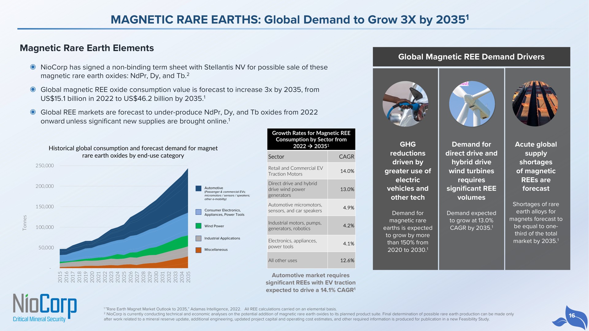 magnetic rare earths global demand to grow by magnetic rare earth elements | NioCorp